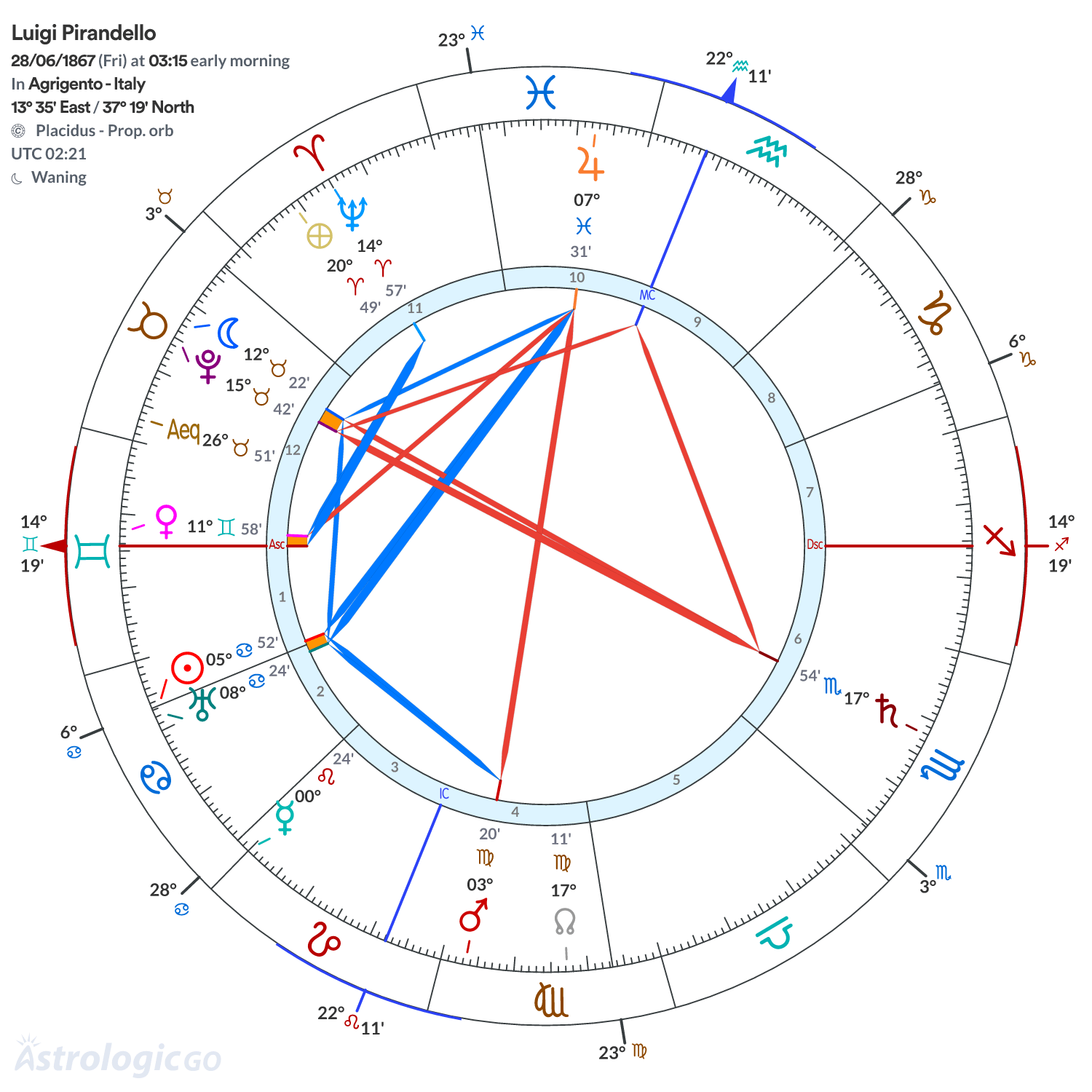 Chart wheel - Luigi Pirandello