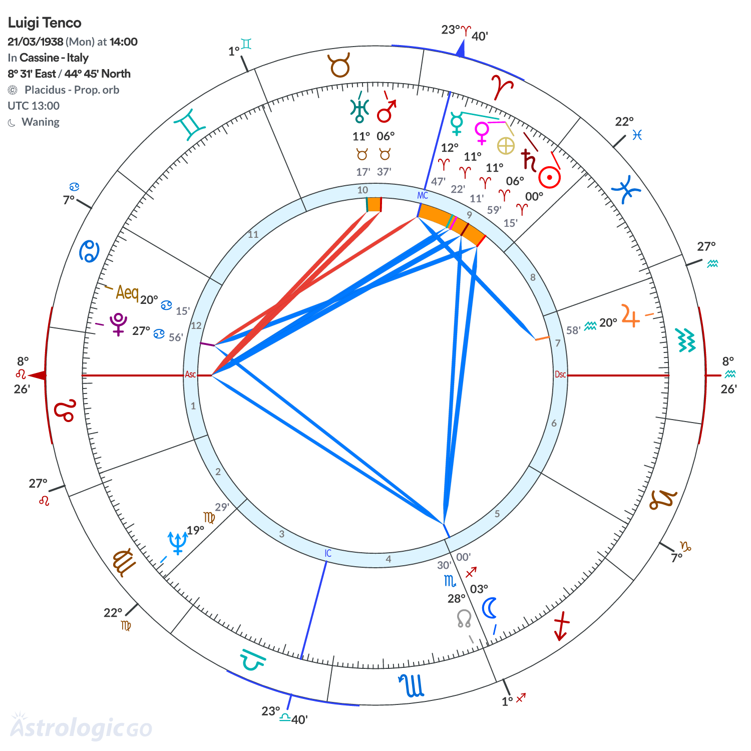 Chart wheel - Luigi Tenco