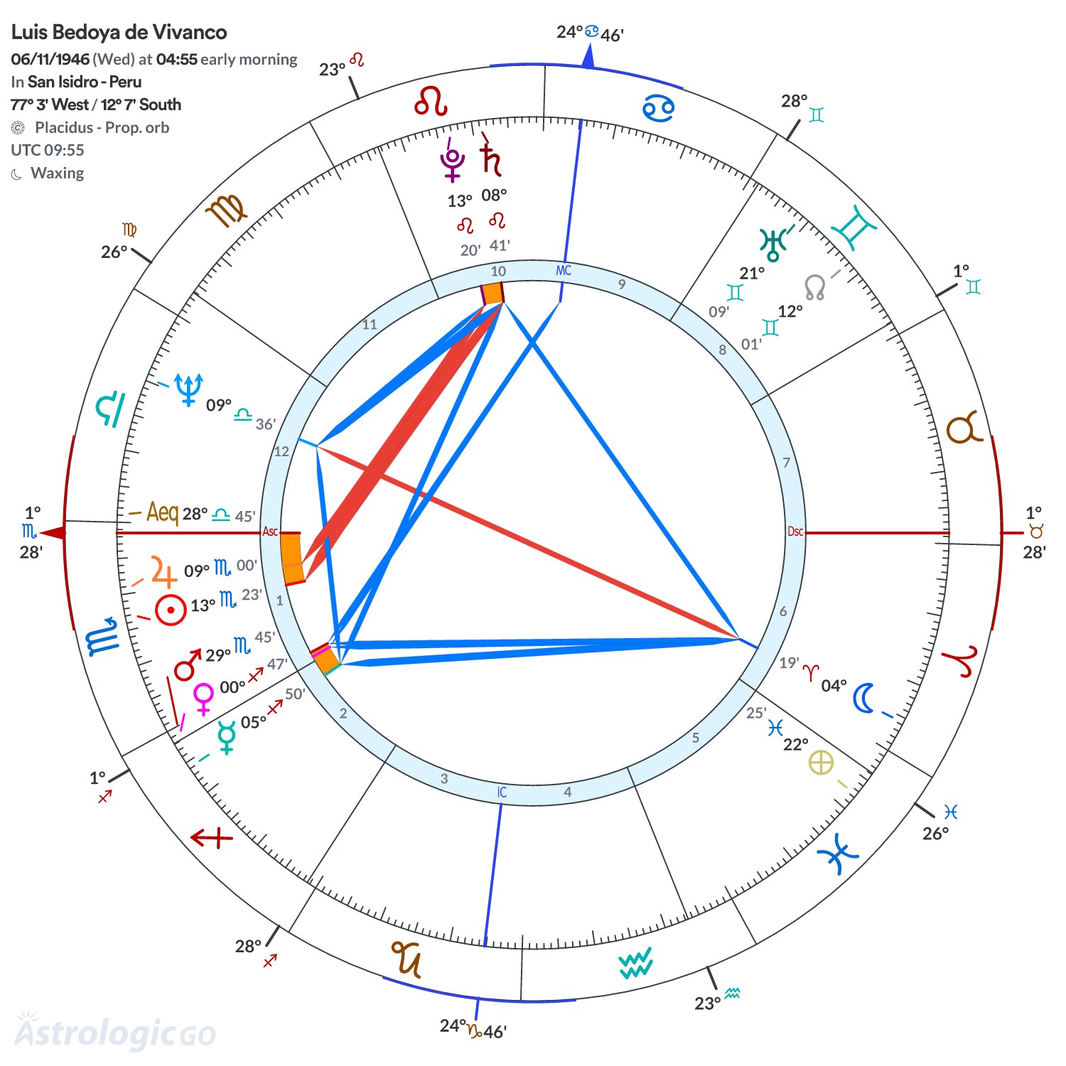 Chart wheel - Luis Bedoya de Vivanco