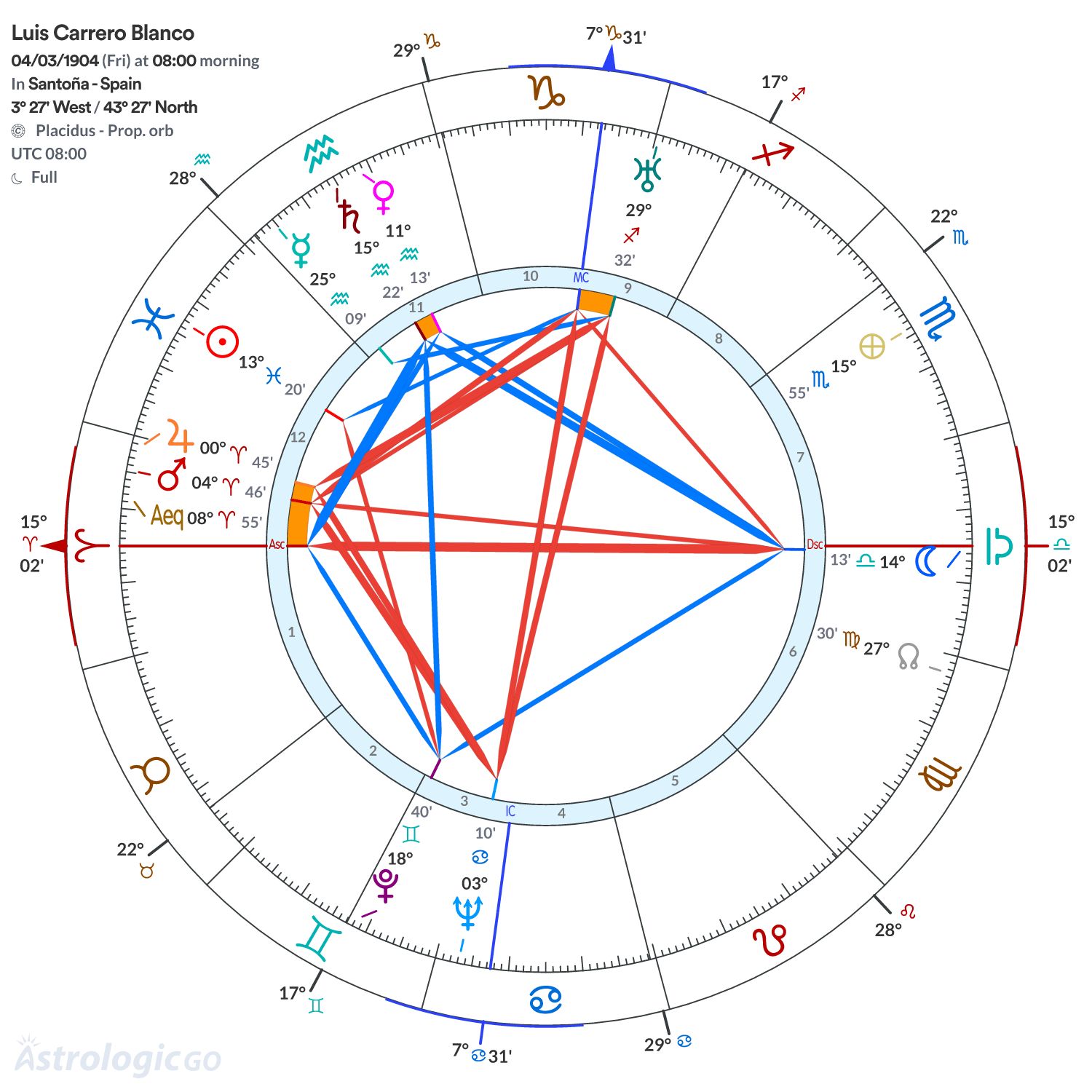 Chart wheel - Luis Carrero Blanco
