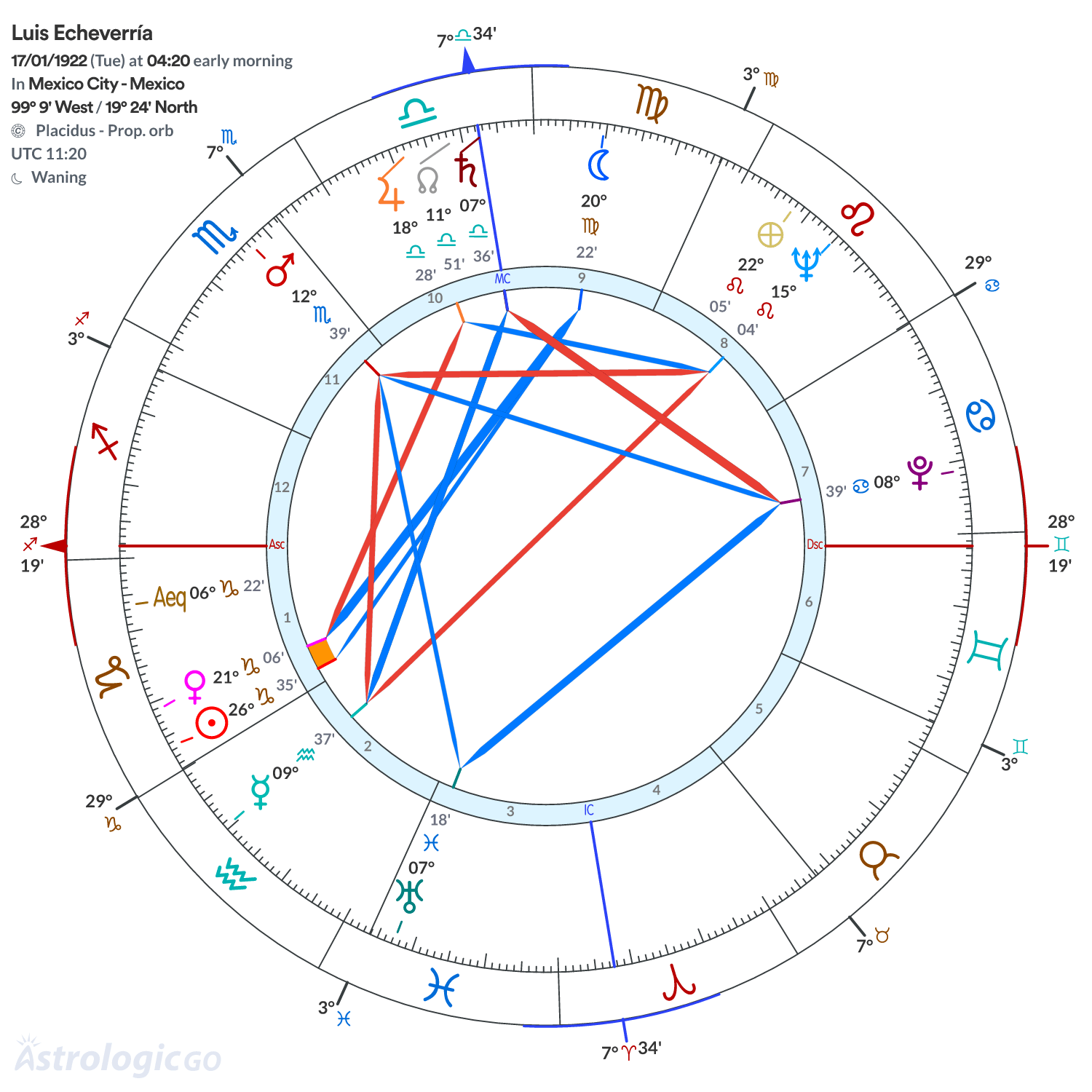 Chart wheel - Luis Echeverría