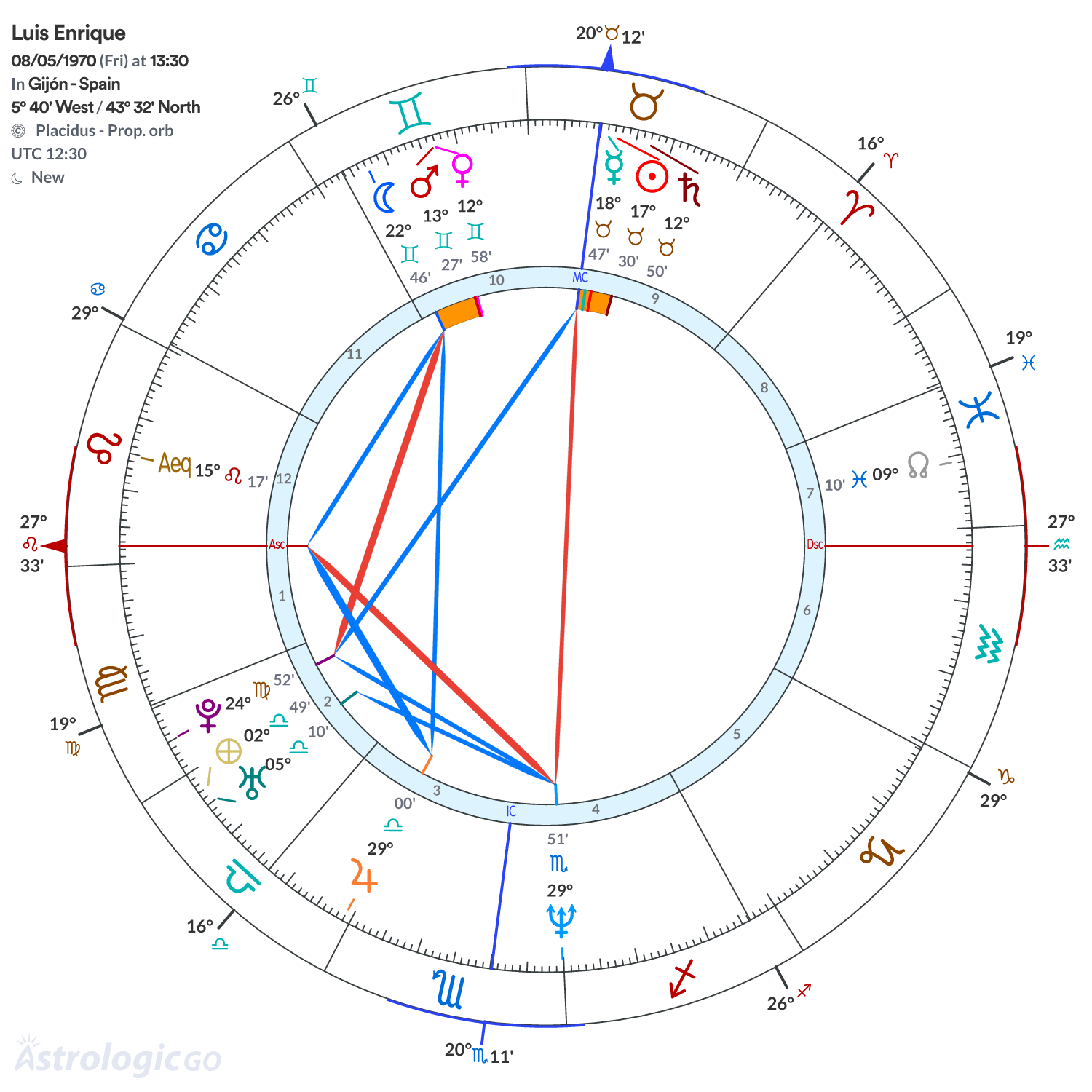 Chart wheel - Luis Enrique
