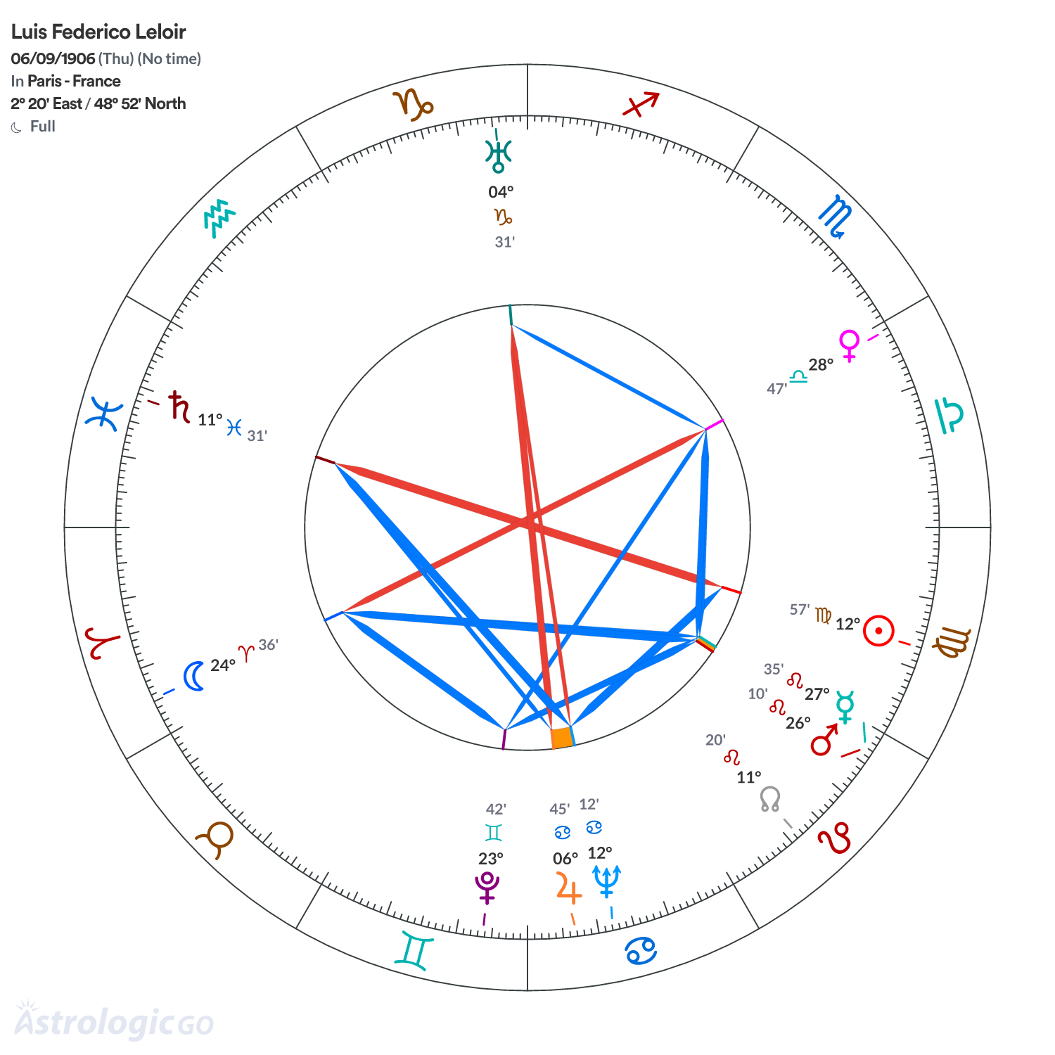 Chart wheel - Luis Federico Leloir