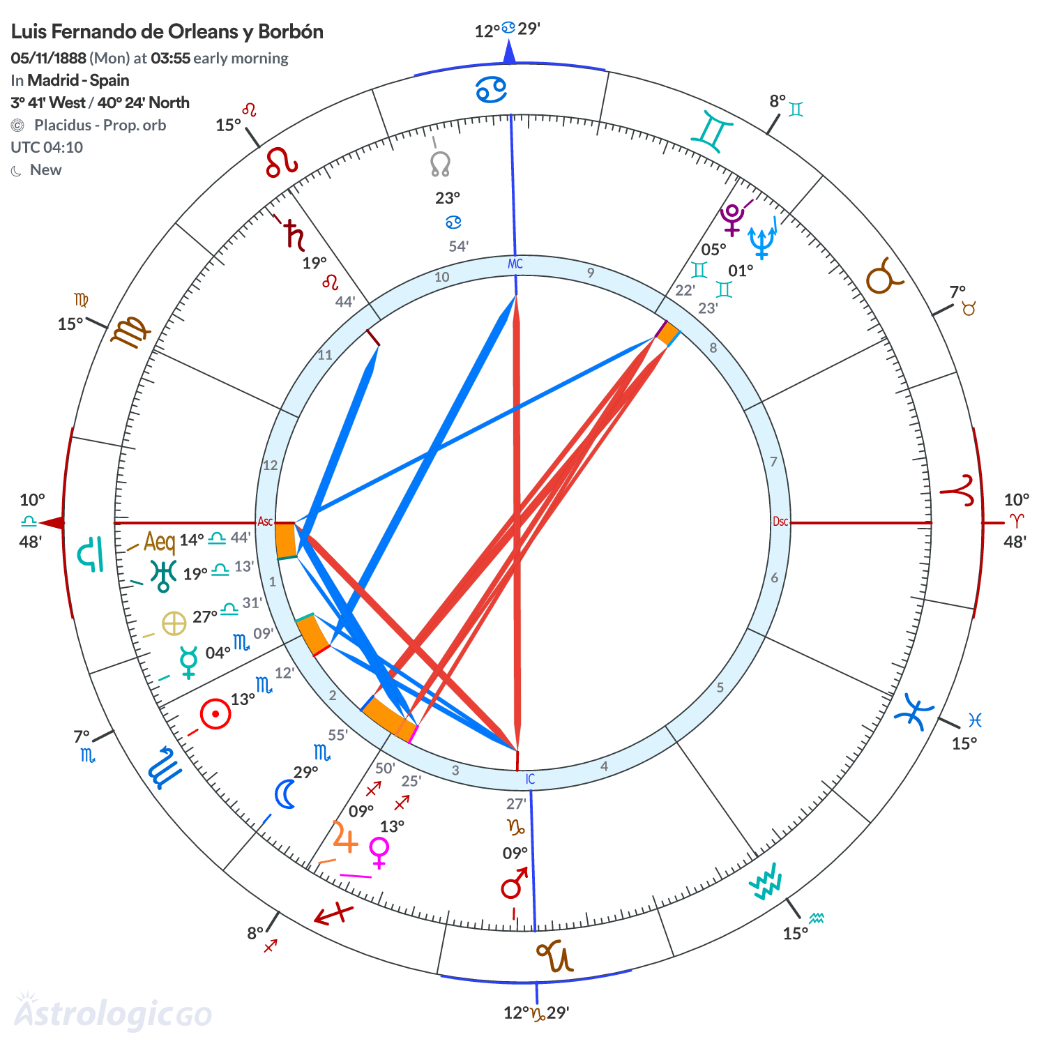 Chart wheel - Luis Fernando de Orleans y Borbón