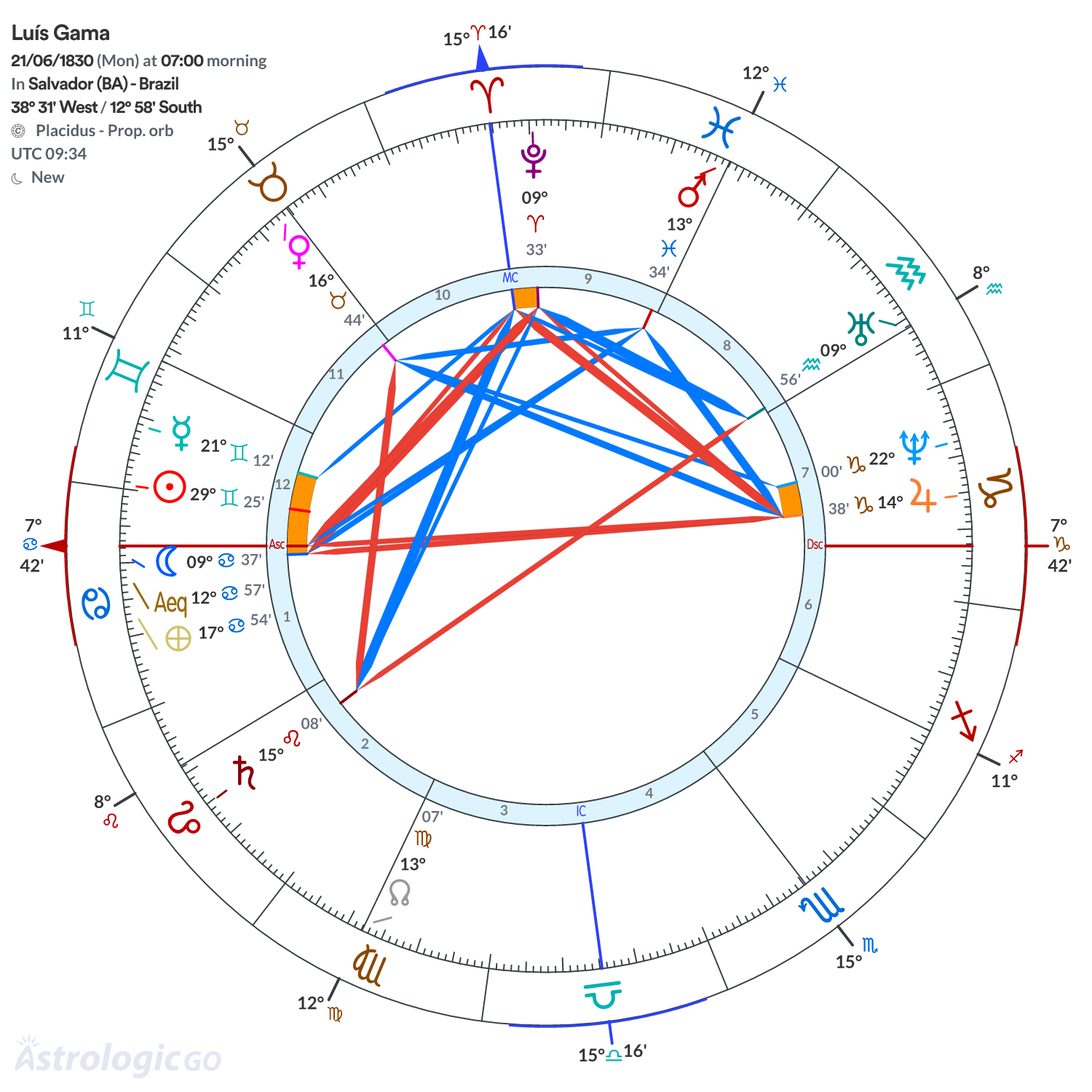 Chart wheel - Luís Gama