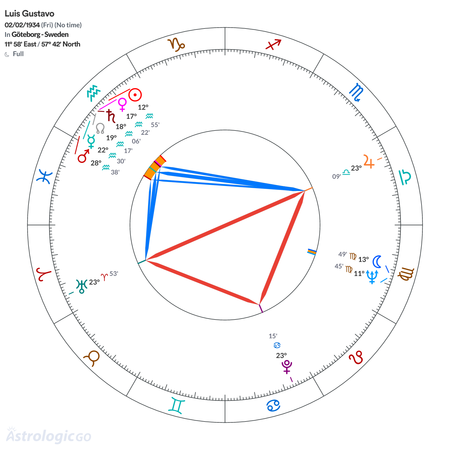 Chart wheel - Luis Gustavo
