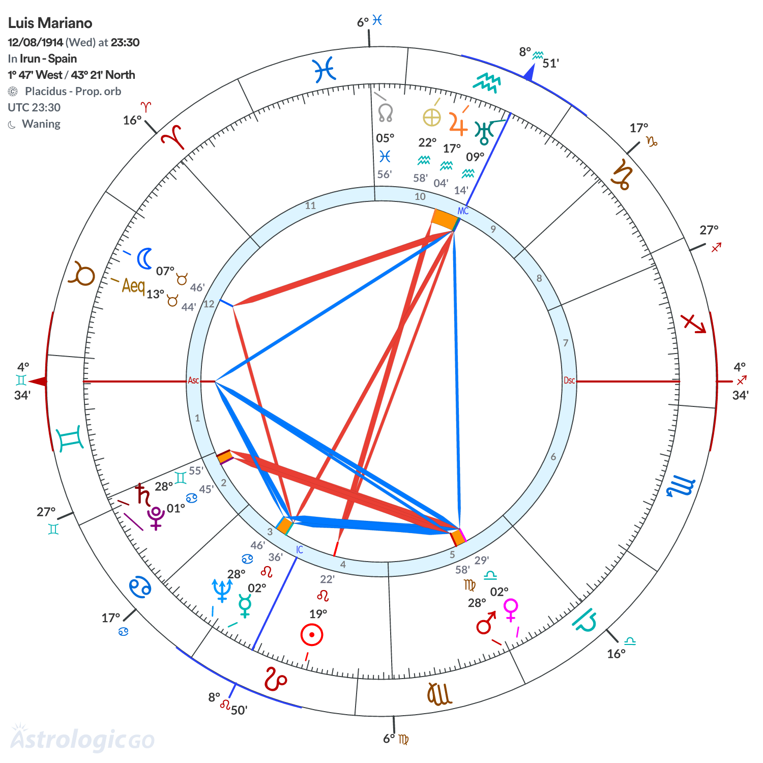 Chart wheel - Luis Mariano