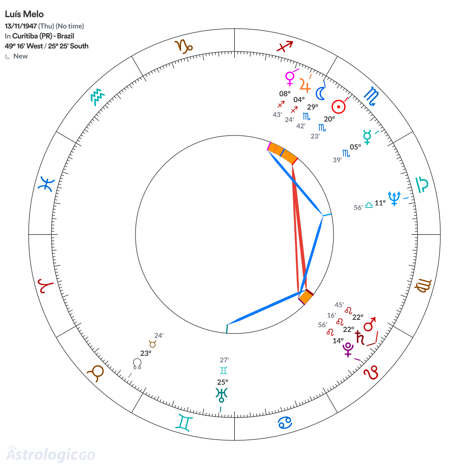 Chart wheel - Luís Melo