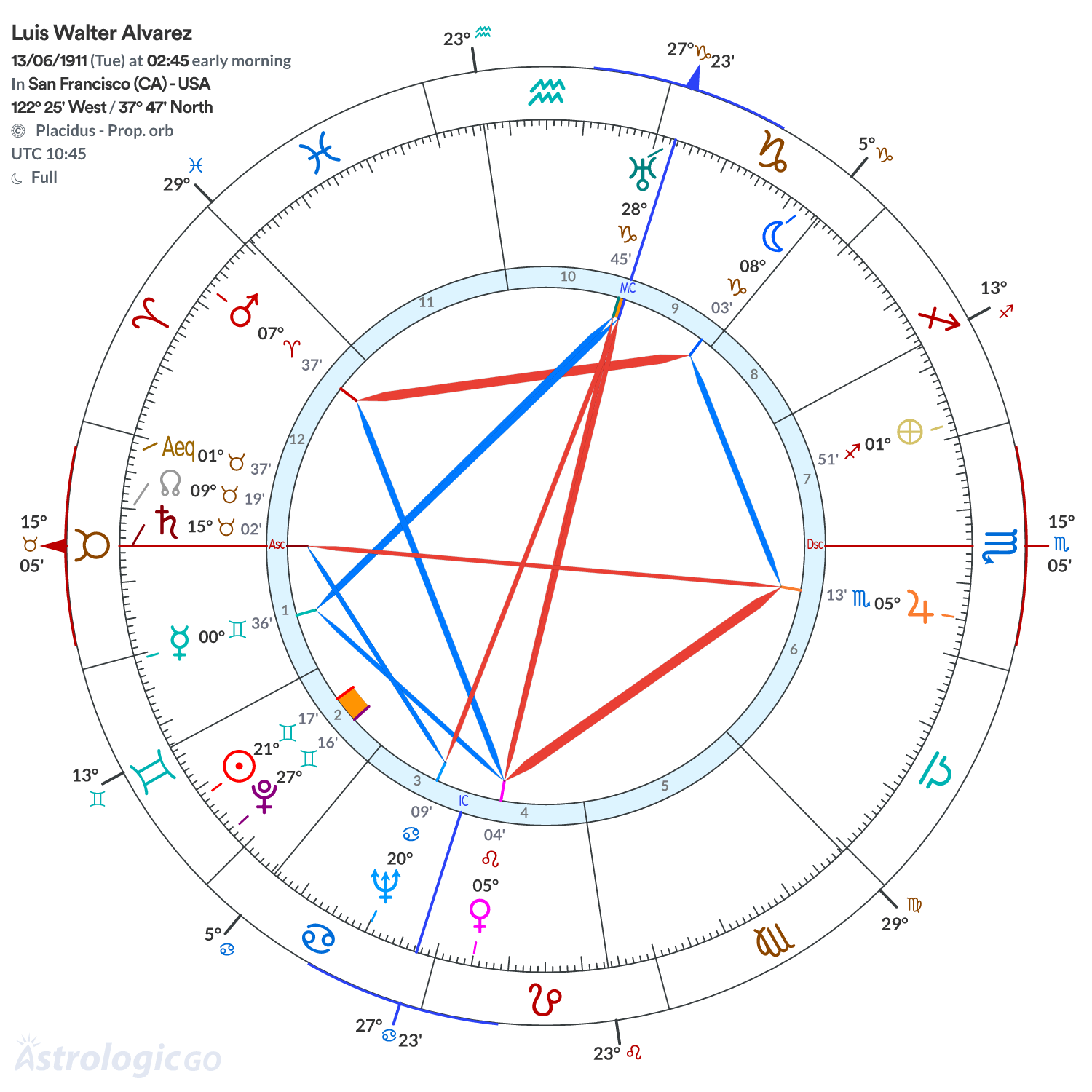Chart wheel - Luis Walter Alvarez