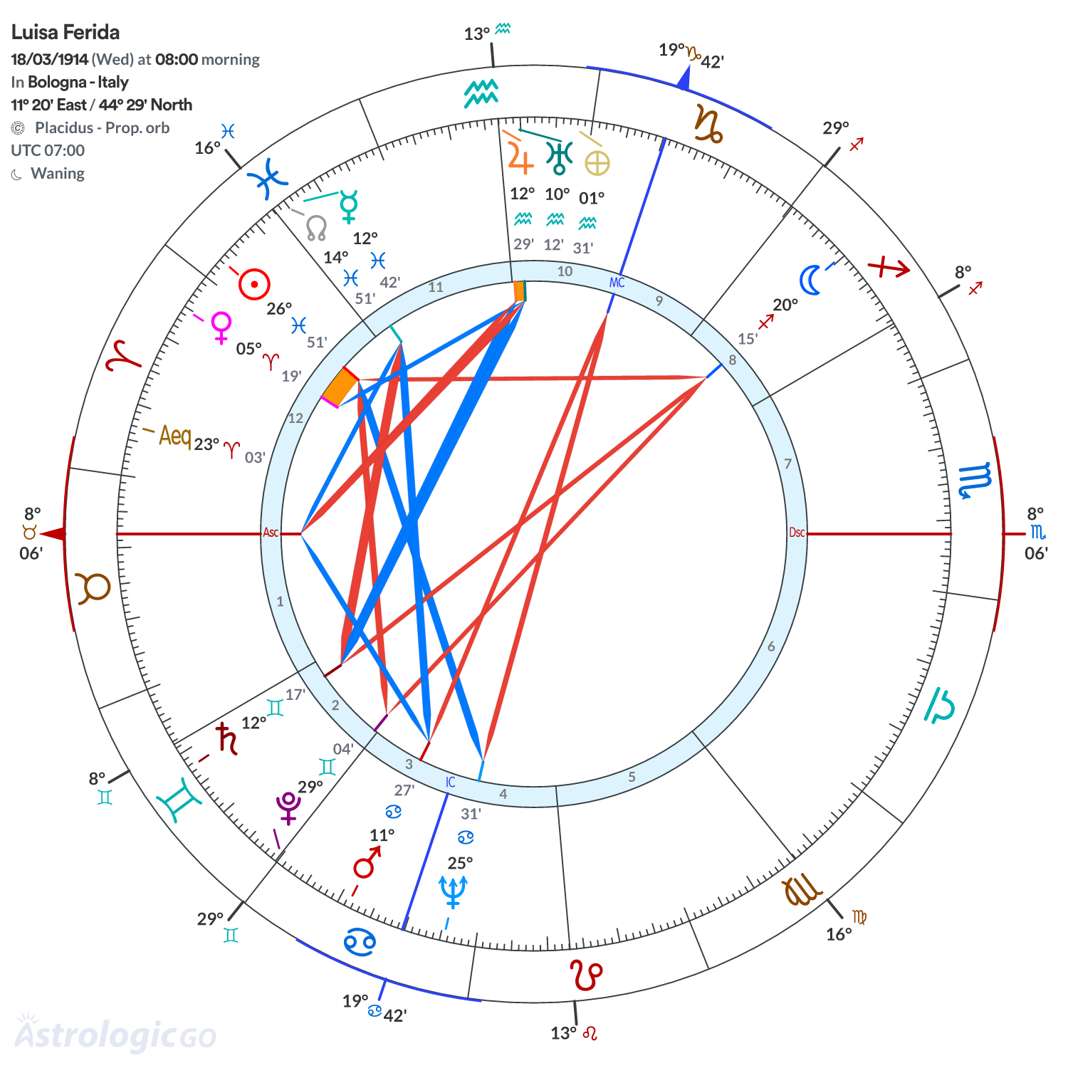 Chart wheel - Luisa Ferida