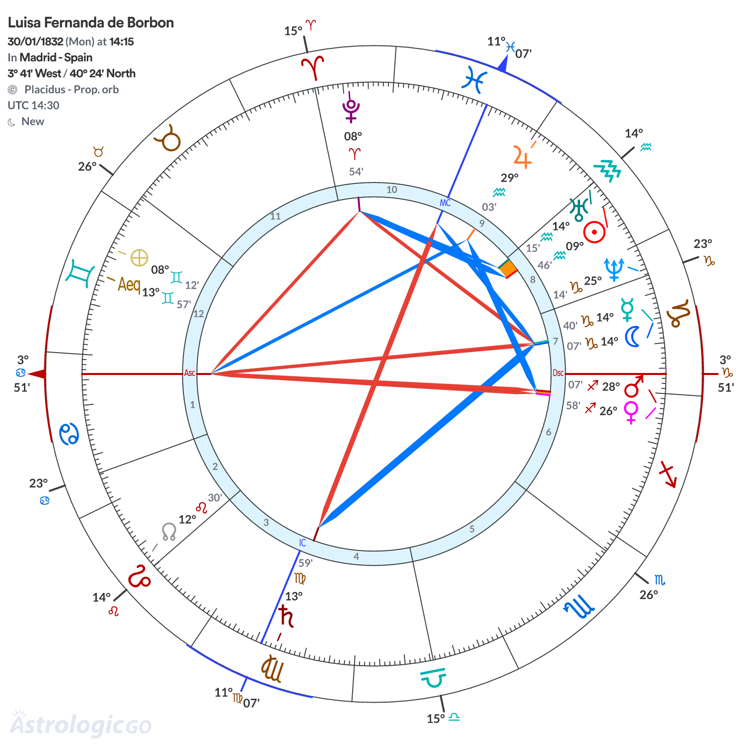 Chart wheel - Luisa Fernanda de Borbon