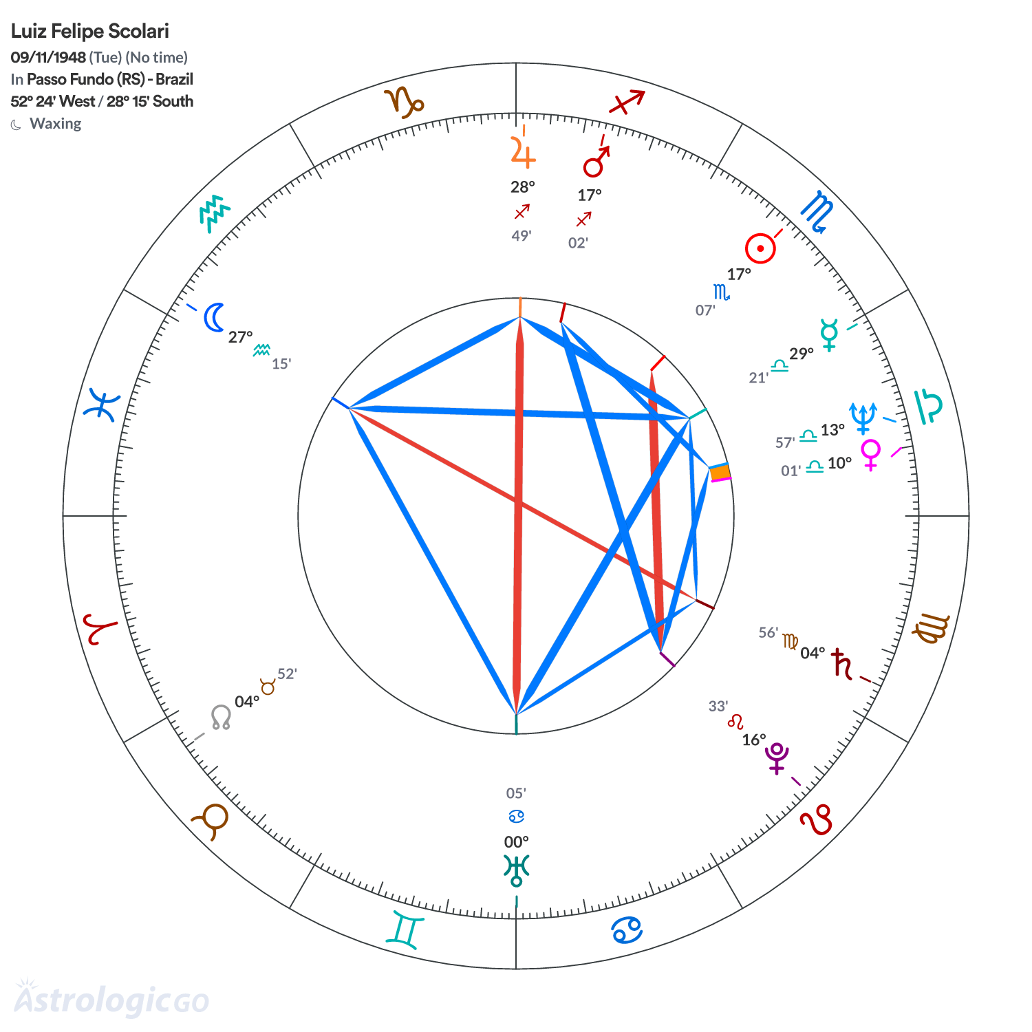 Chart wheel - Luiz Felipe Scolari