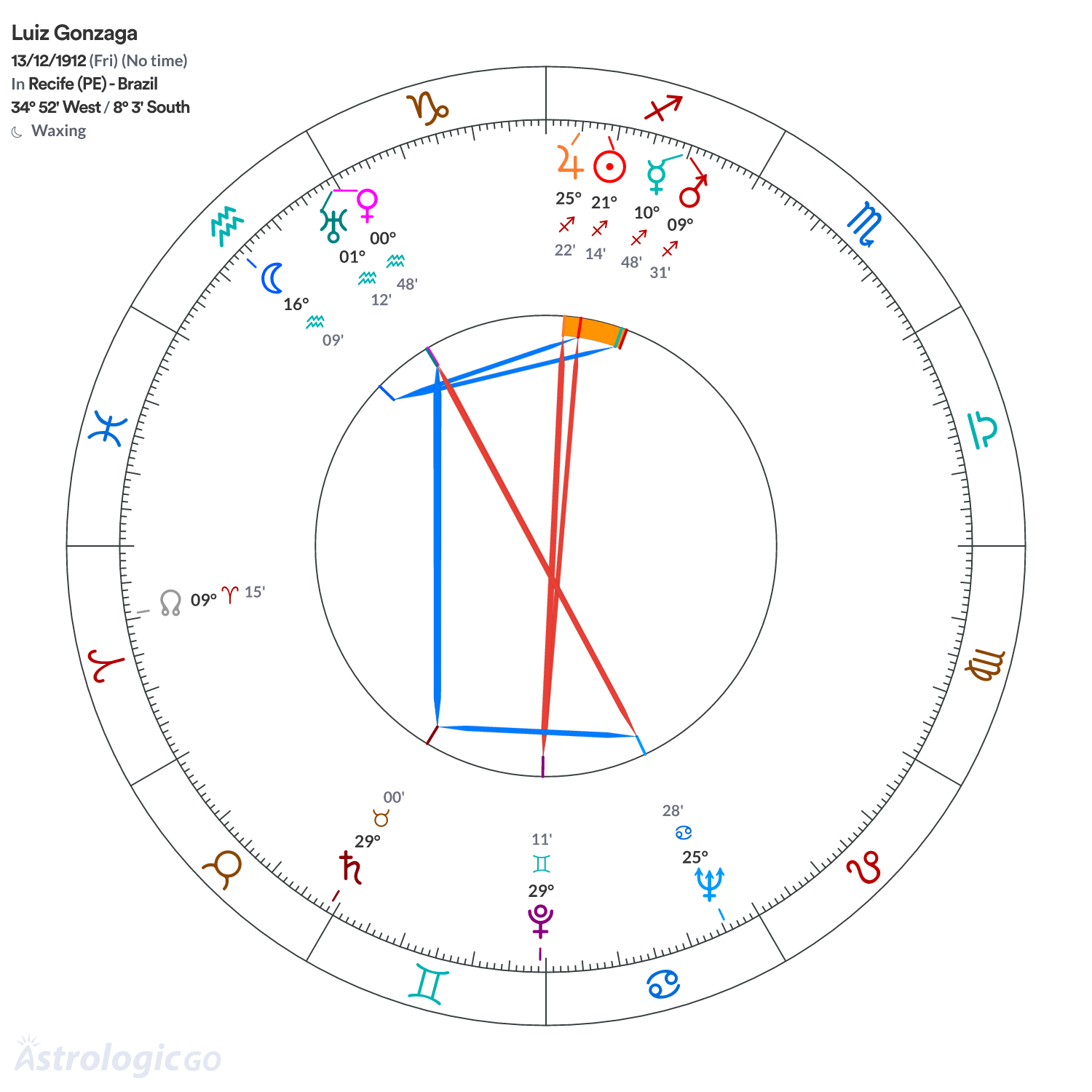 Chart wheel - Luiz Gonzaga