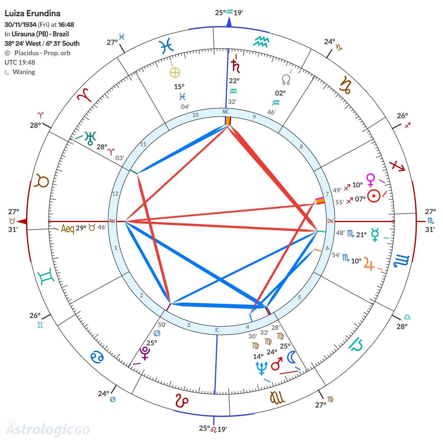 Chart wheel - Luiza Erundina