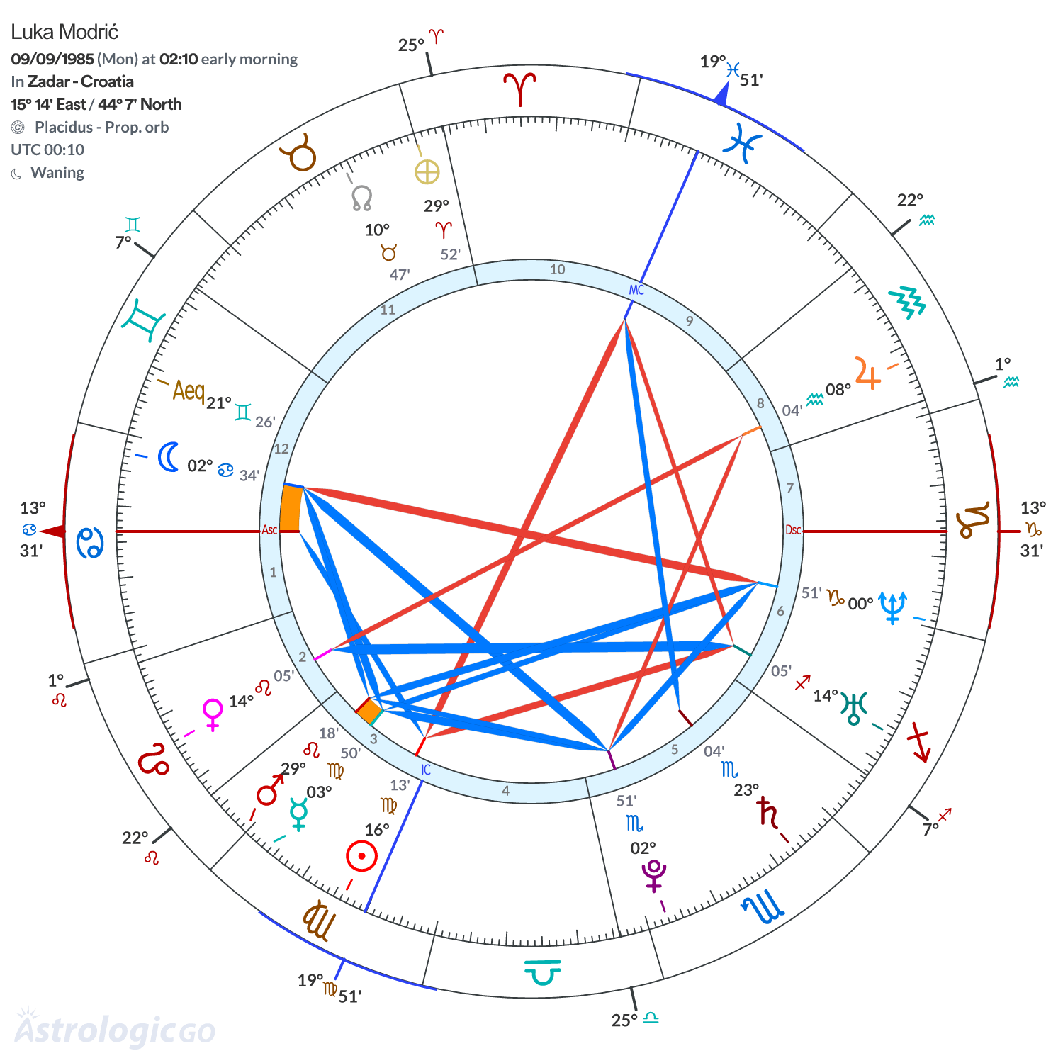 Chart wheel - Luka Modrić