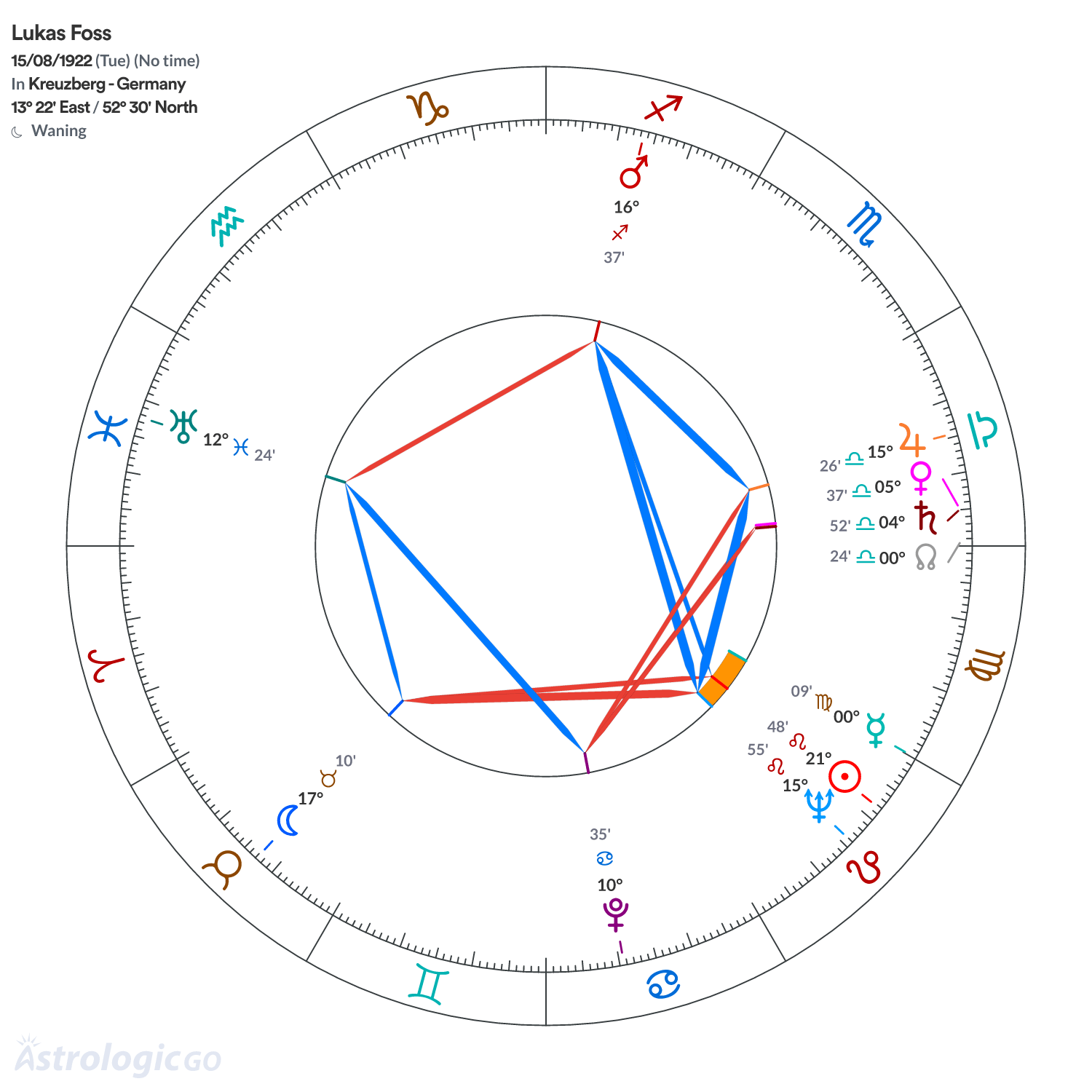 Chart wheel - Lukas Foss
