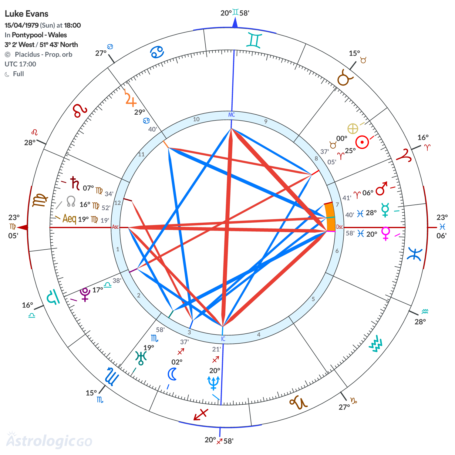 Chart wheel - Luke Evans