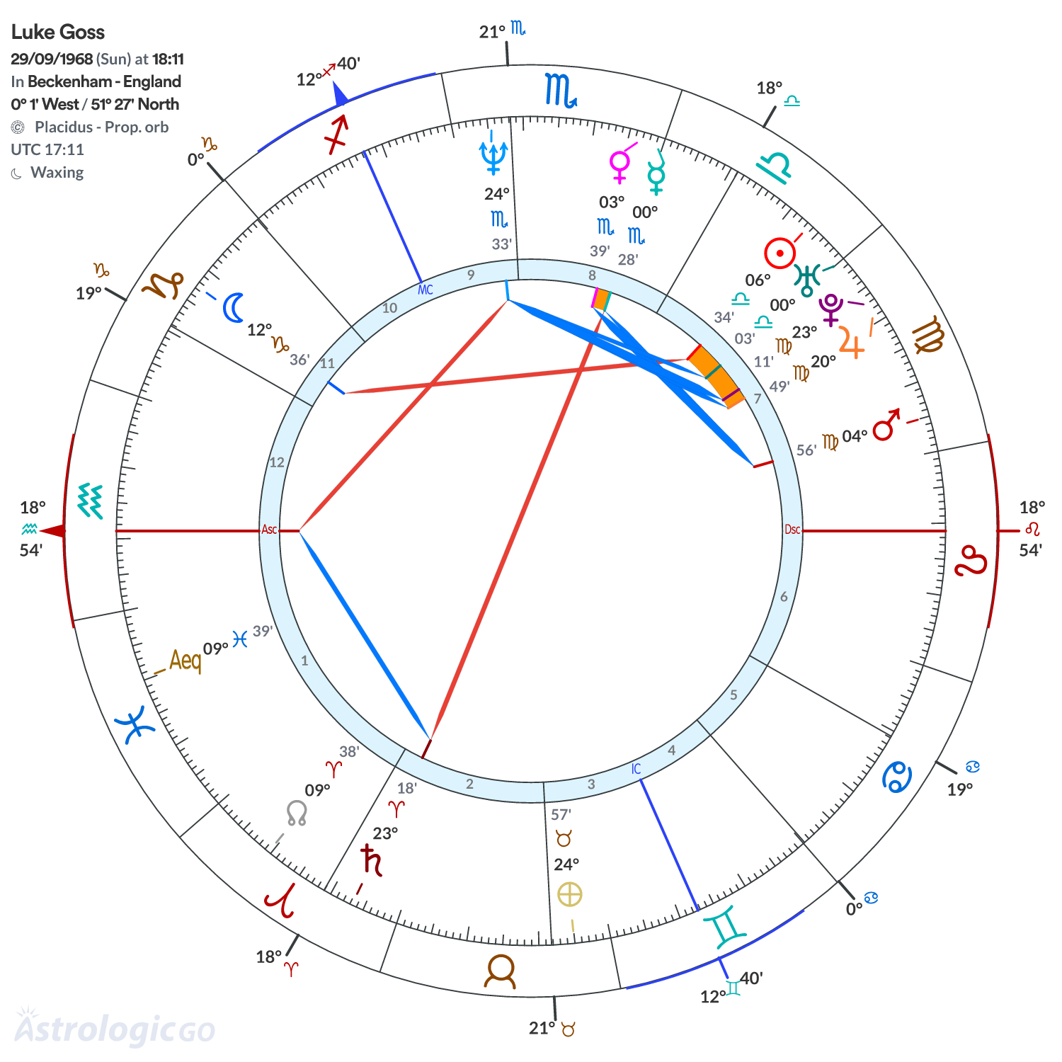 Chart wheel - Luke Goss