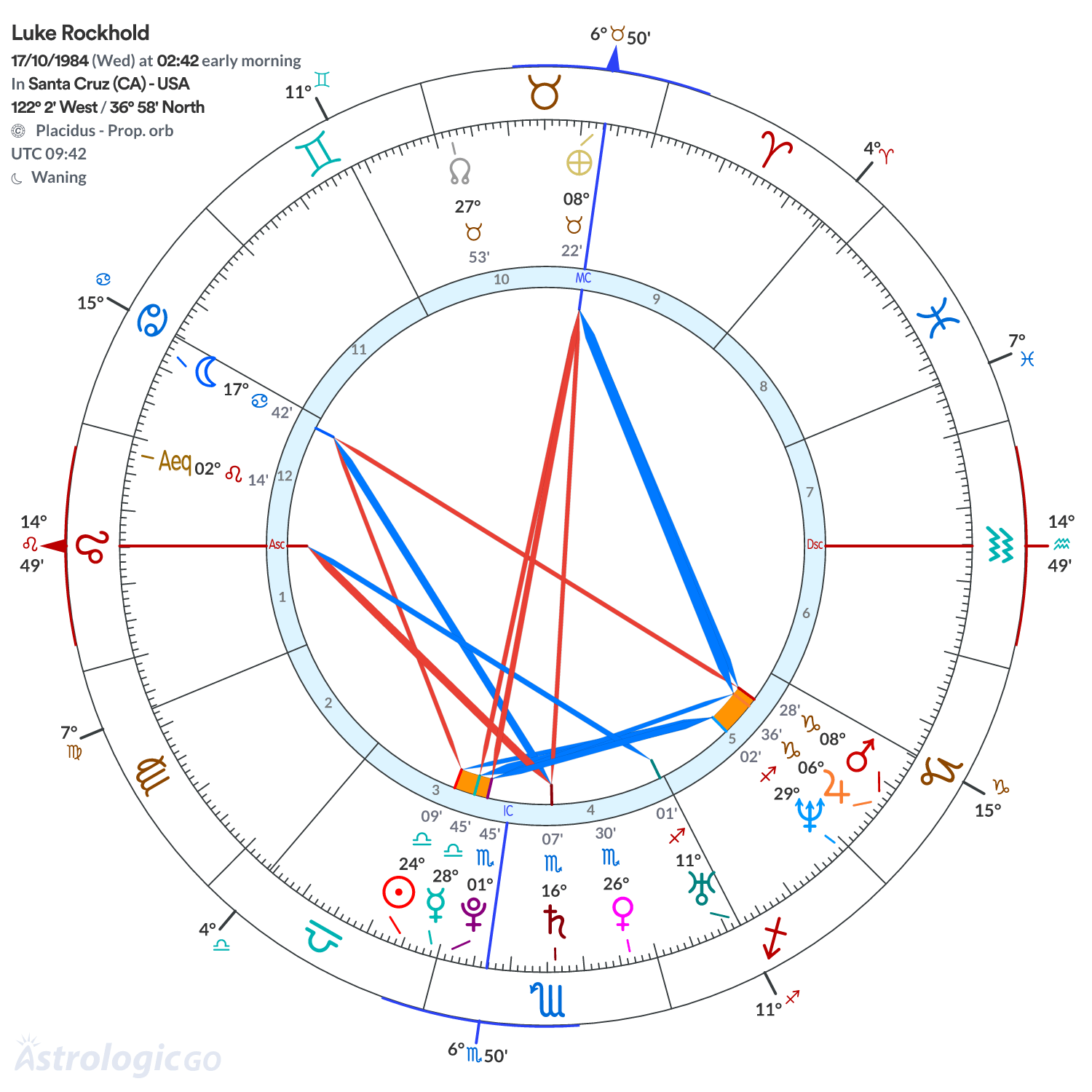 Chart wheel - Luke Rockhold