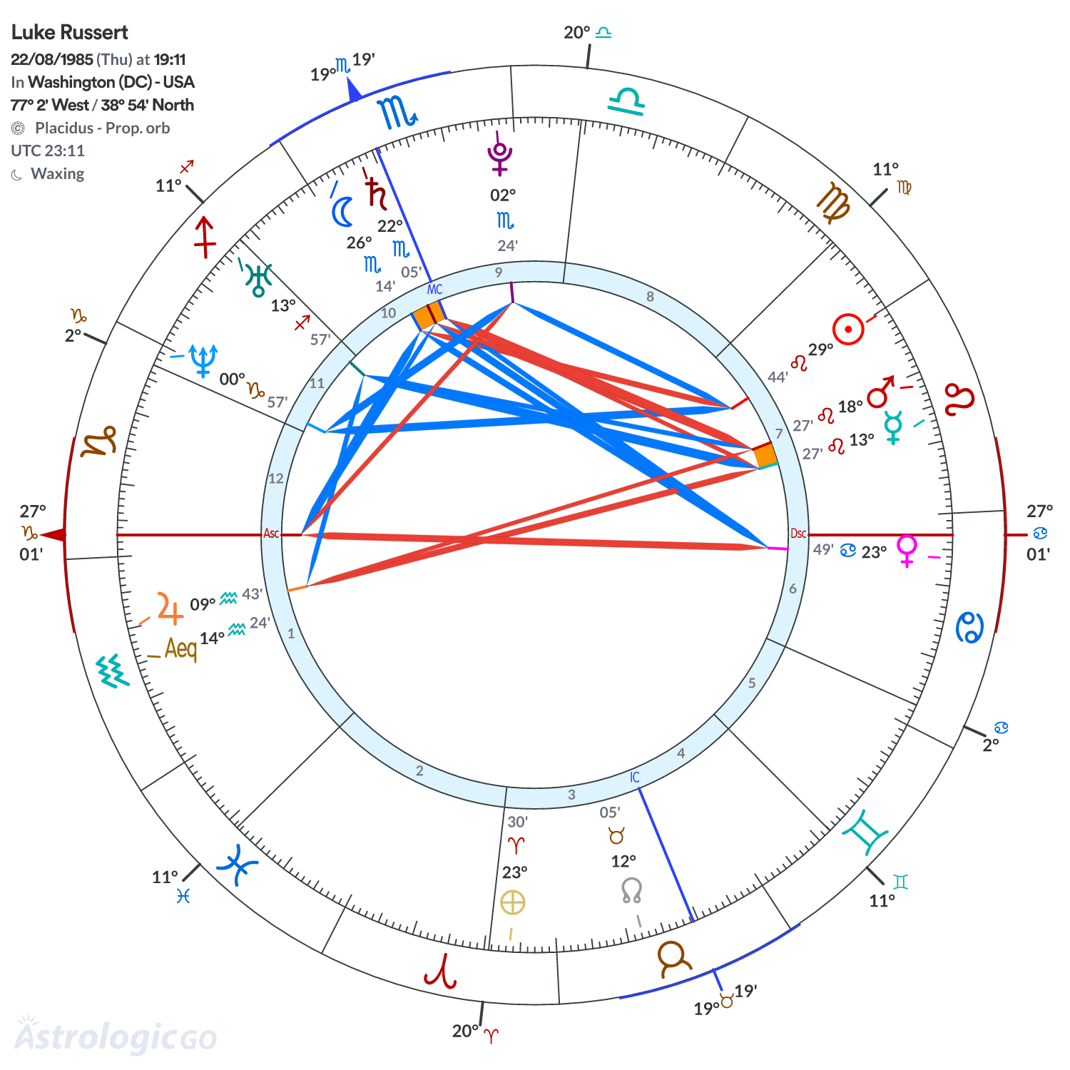 Chart wheel - Luke Russert