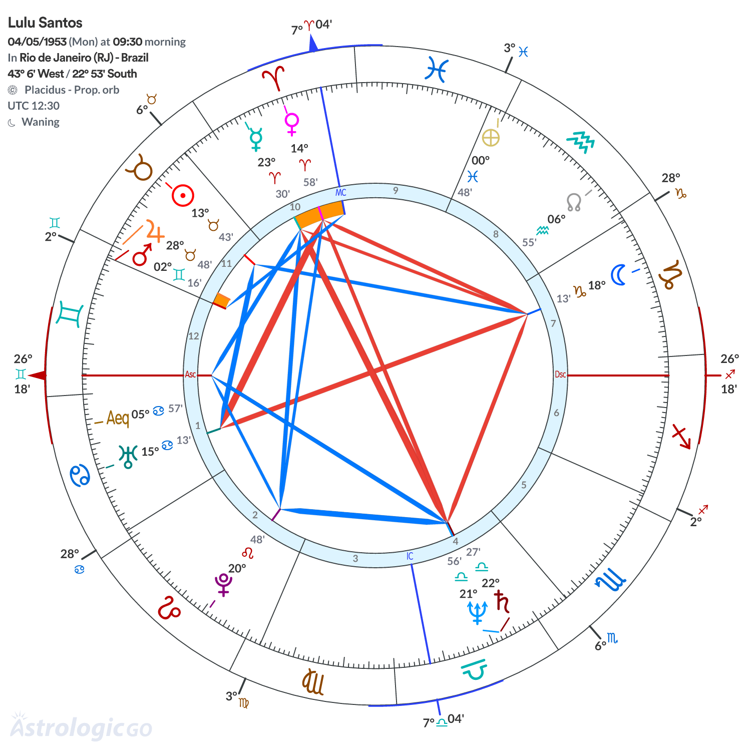 Chart wheel - Lulu Santos
