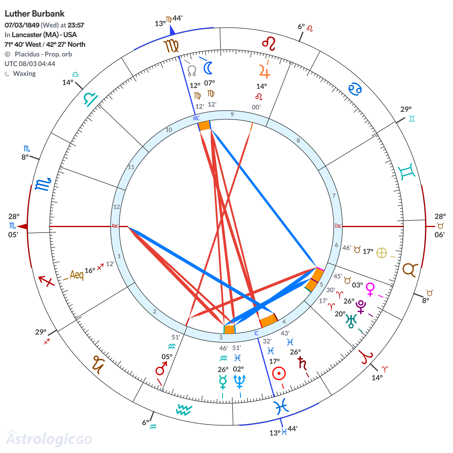 Chart wheel - Luther Burbank