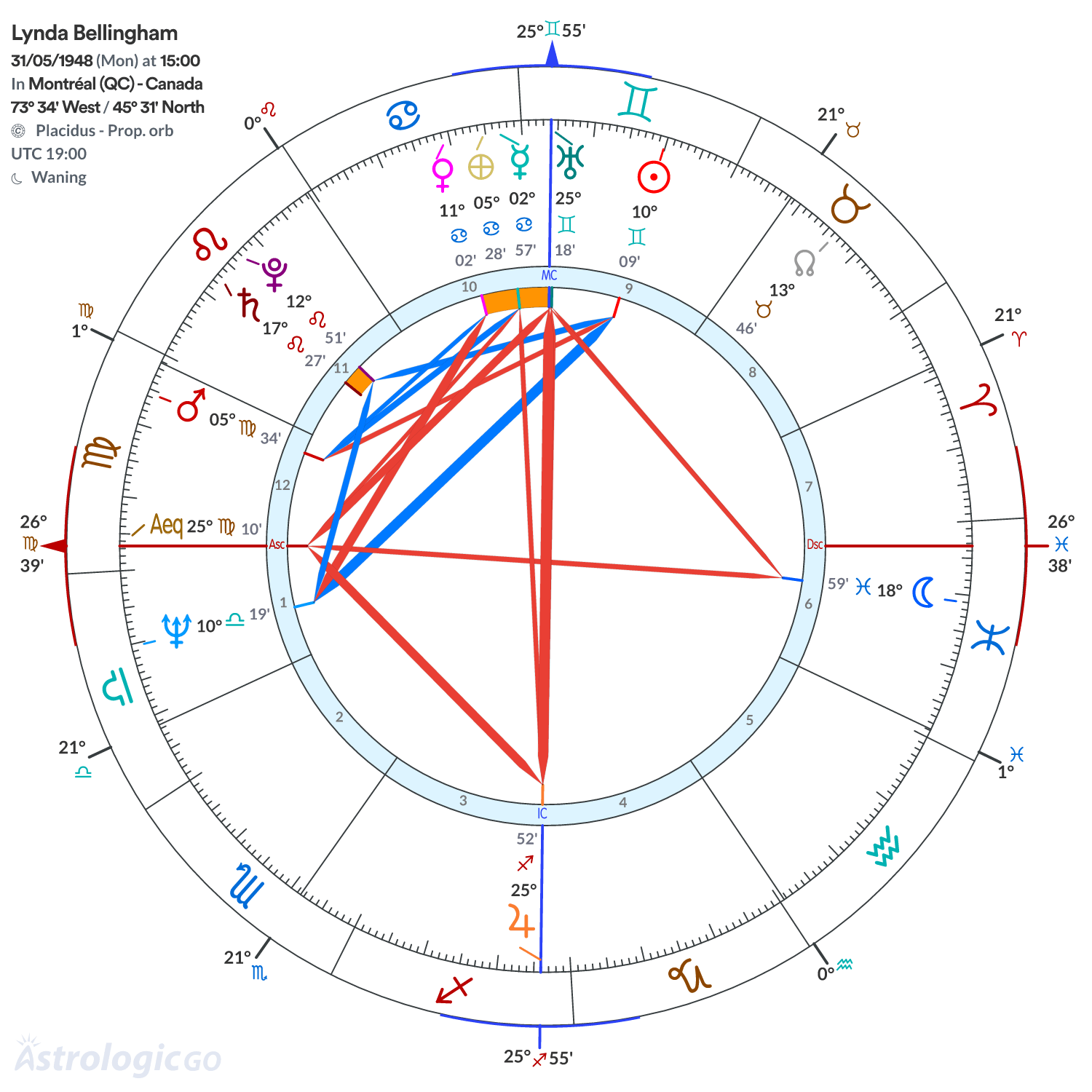 Chart wheel - Lynda Bellingham