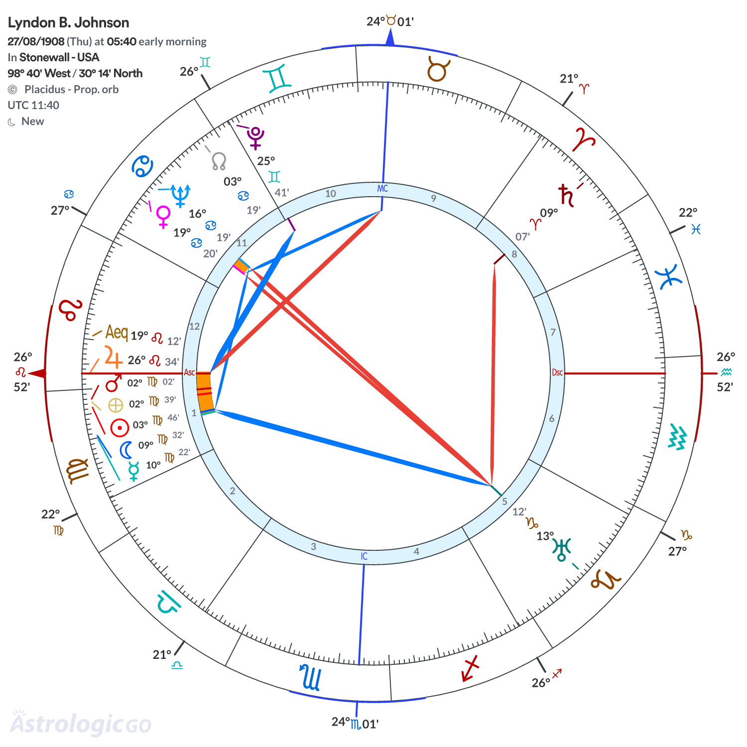 Chart wheel - Lyndon B. Johnson