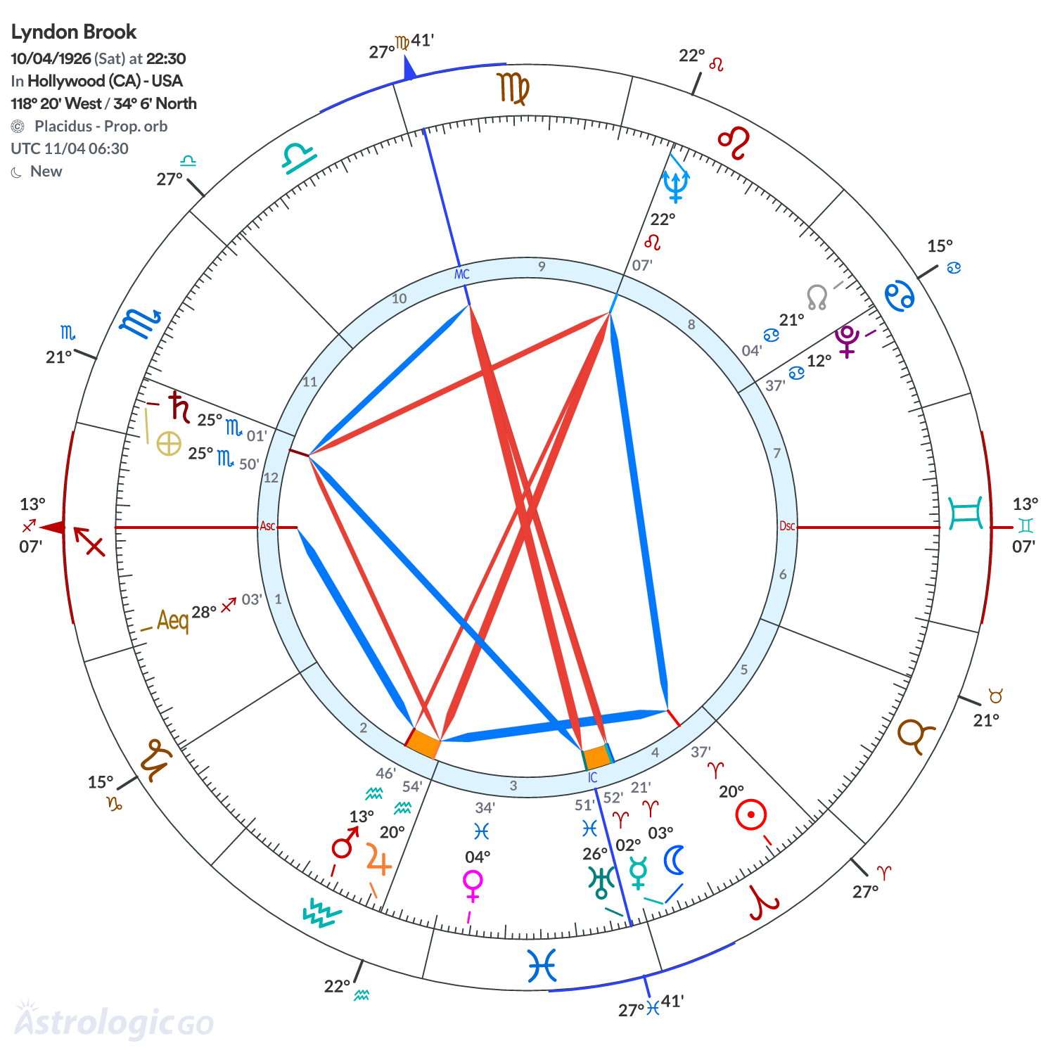 Chart wheel - Lyndon Brook