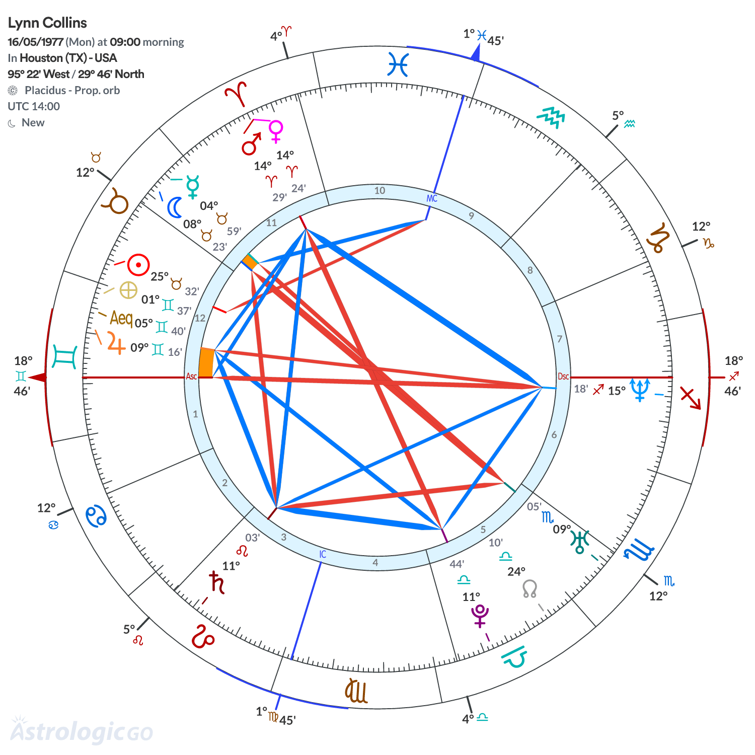 Chart wheel - Lynn Collins