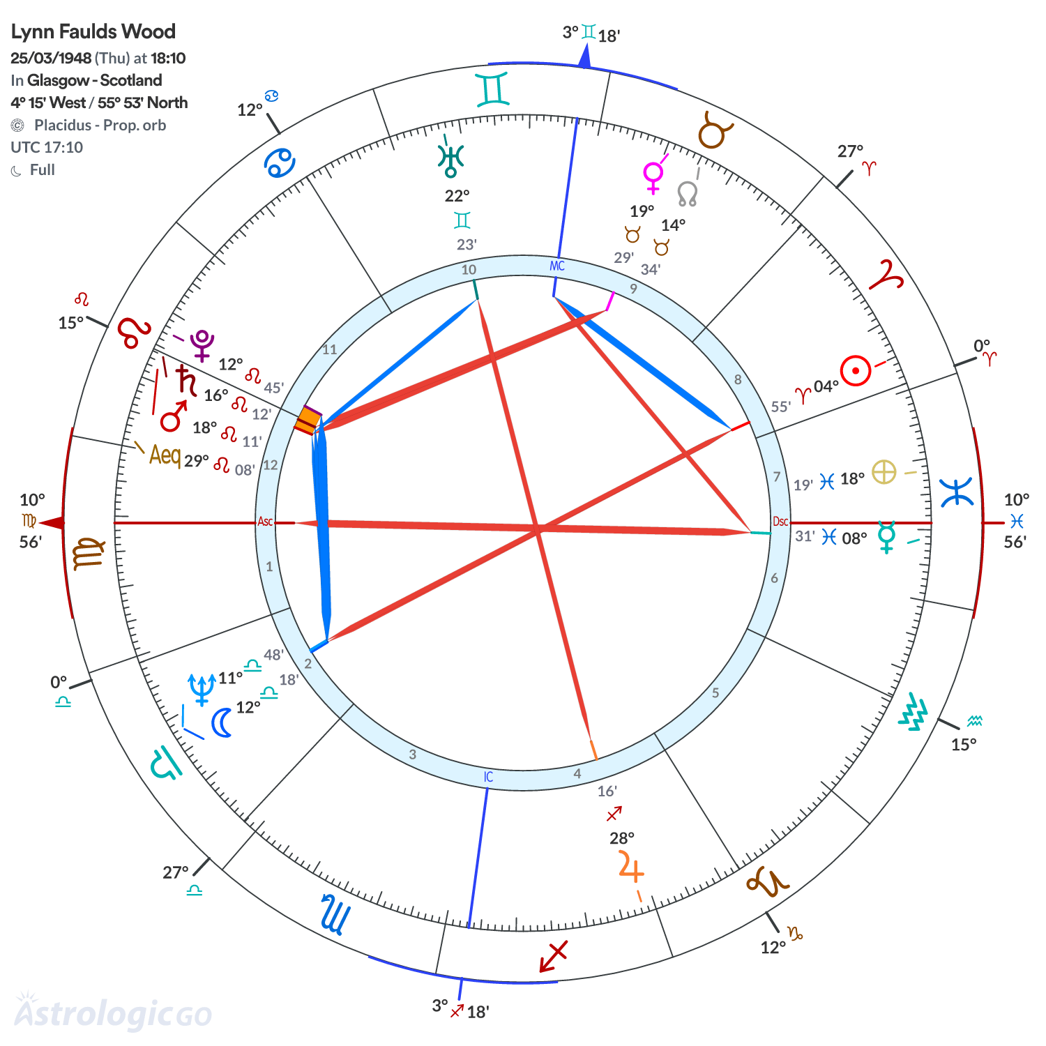 Chart wheel - Lynn Faulds Wood