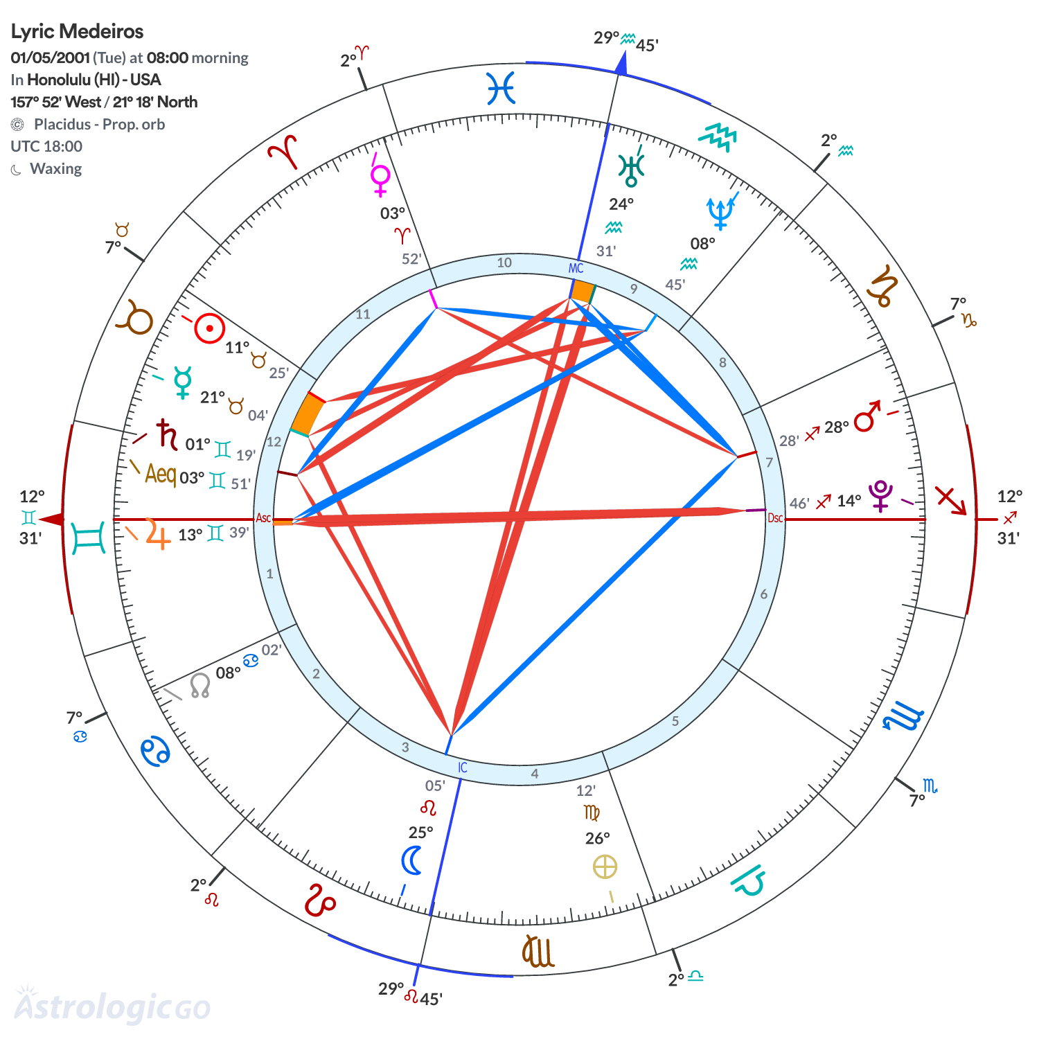 Chart wheel - Lyric Medeiros