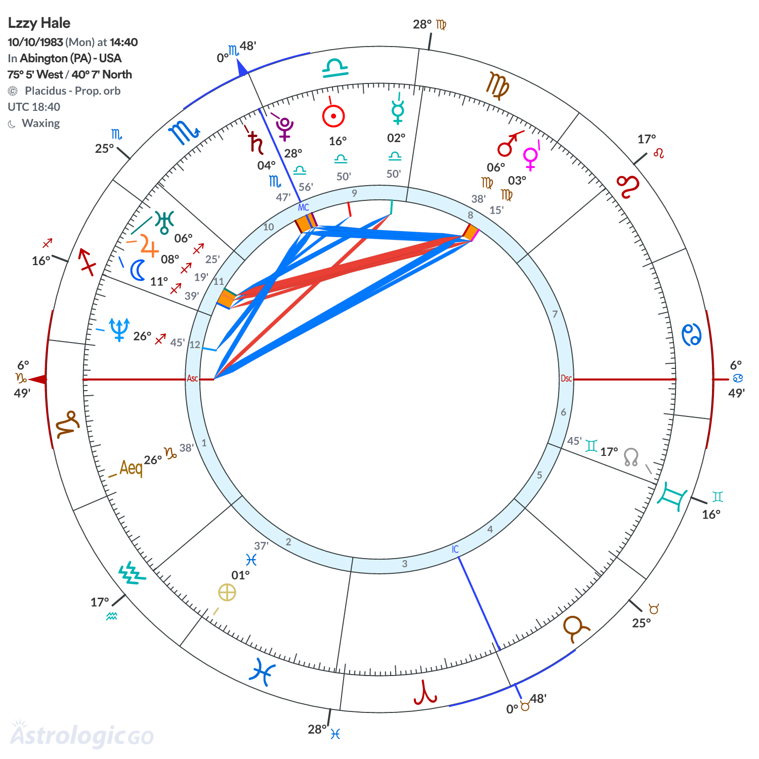 Chart wheel - Lzzy Hale
