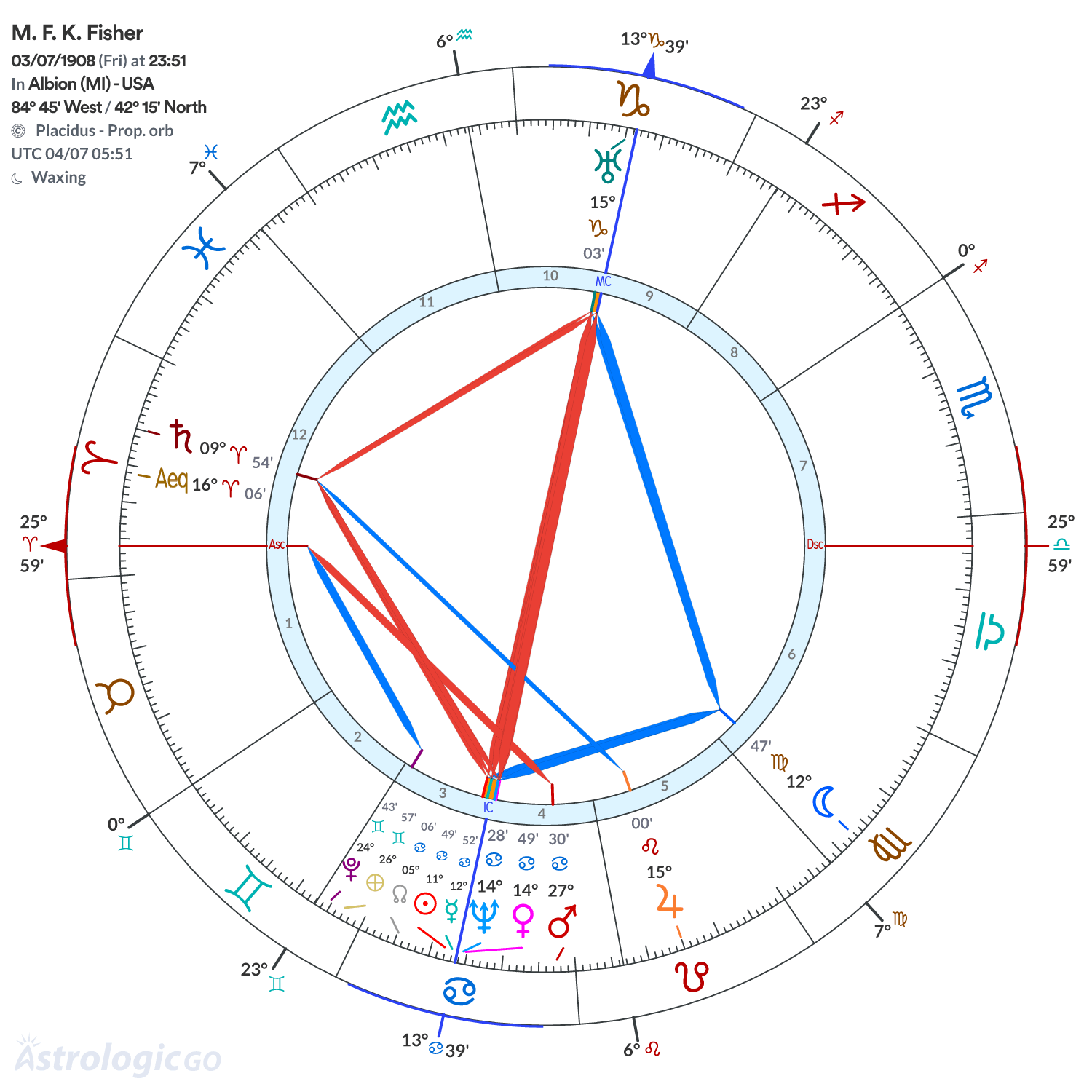 Chart wheel - M. F. K. Fisher