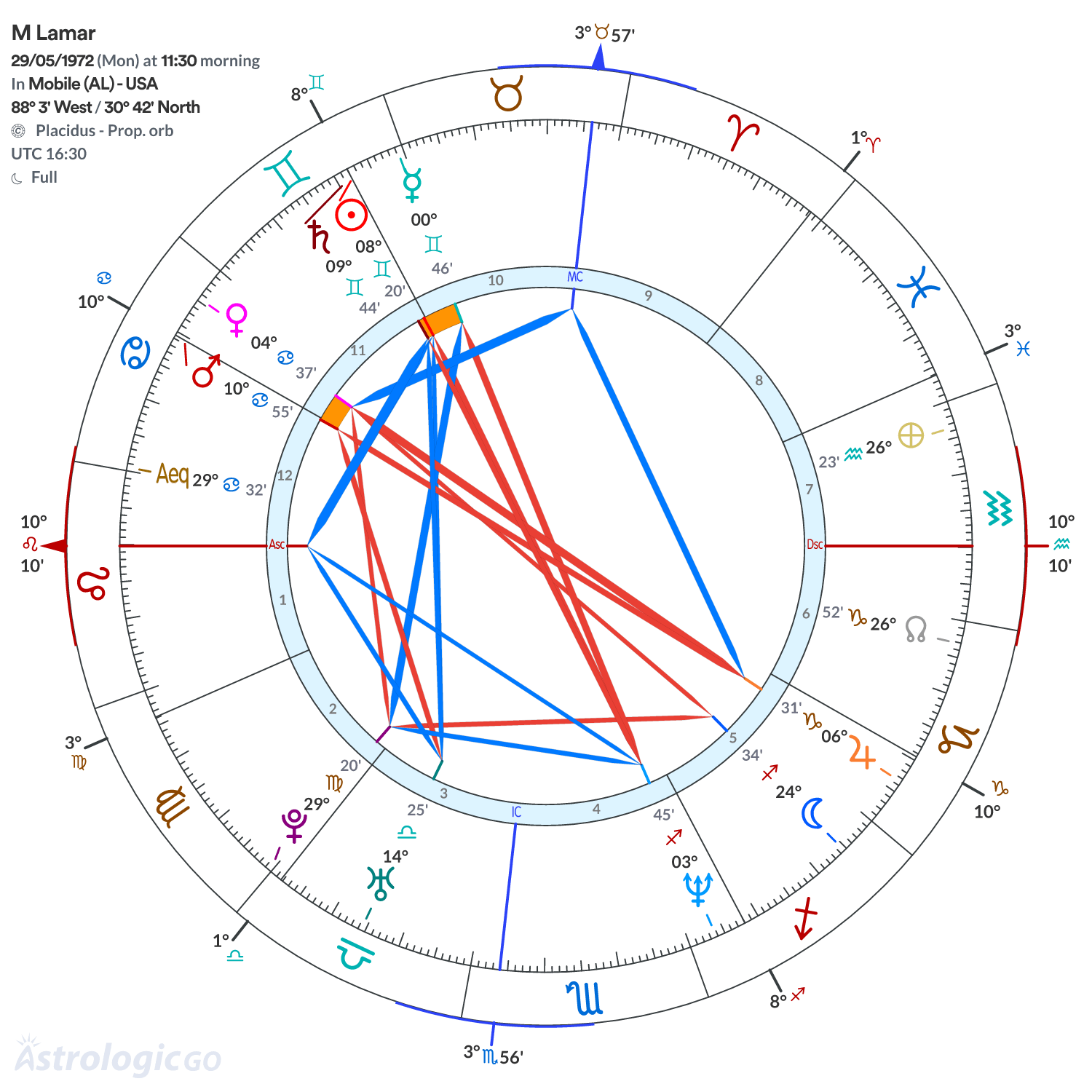 Chart wheel - M Lamar
