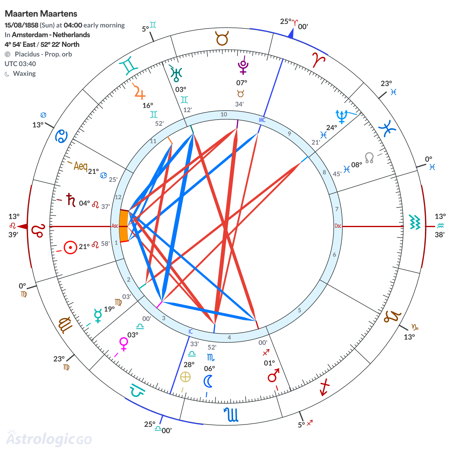 Chart wheel - Maarten Maartens