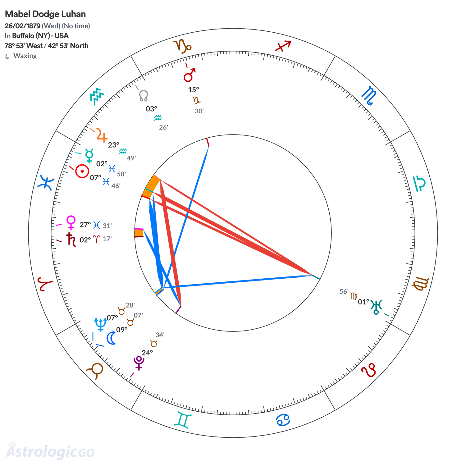 Chart wheel - Mabel Dodge Luhan