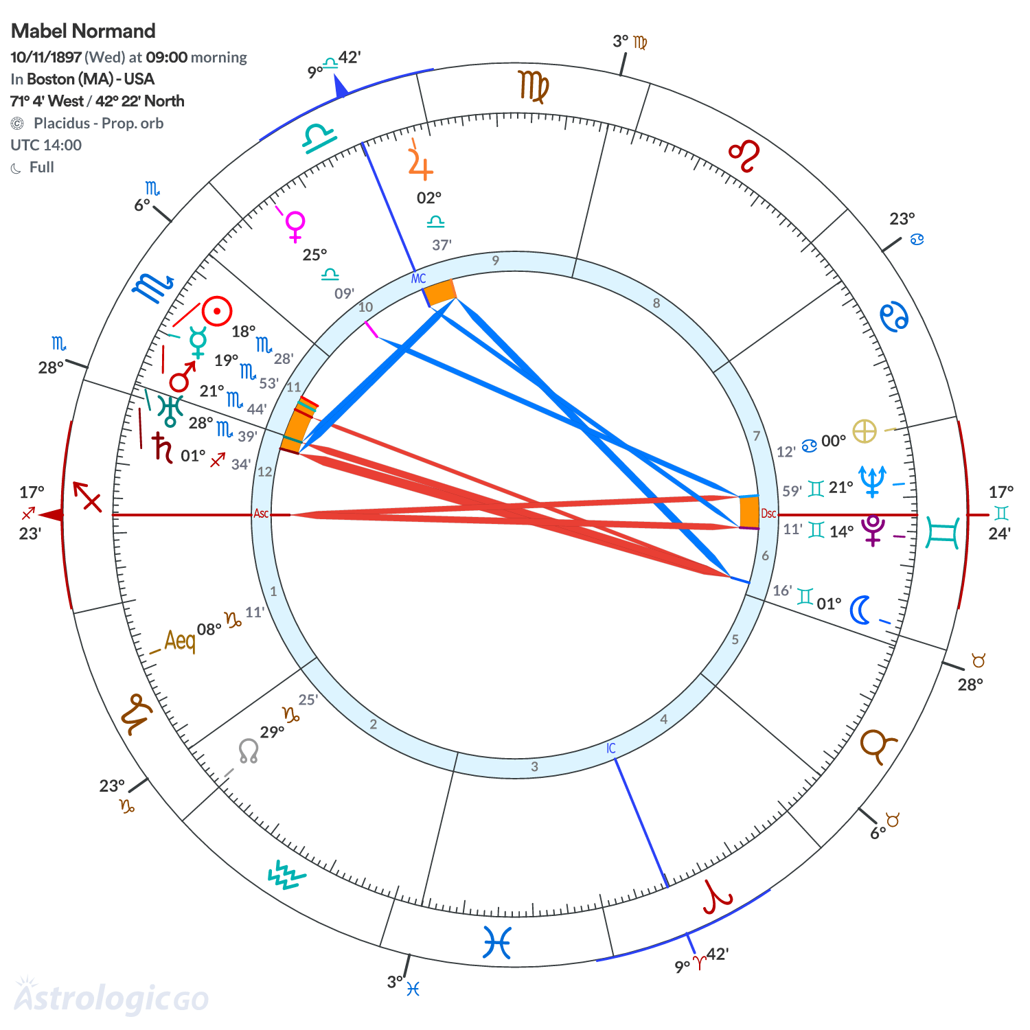 Chart wheel - Mabel Normand