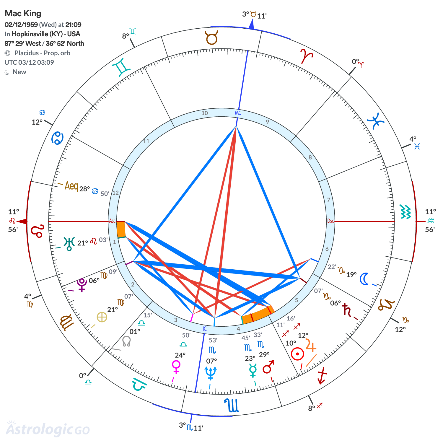 Chart wheel - Mac King
