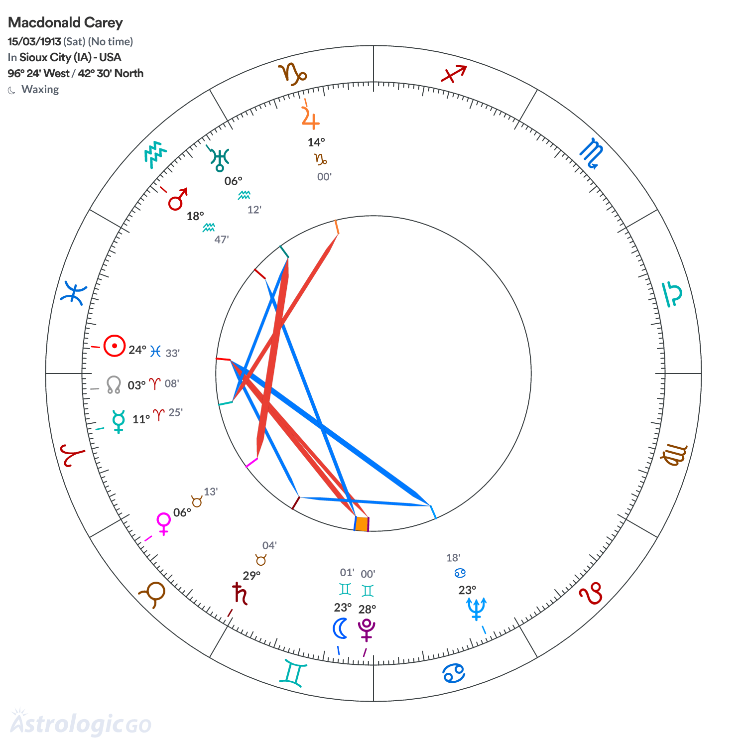 Chart wheel - Macdonald Carey