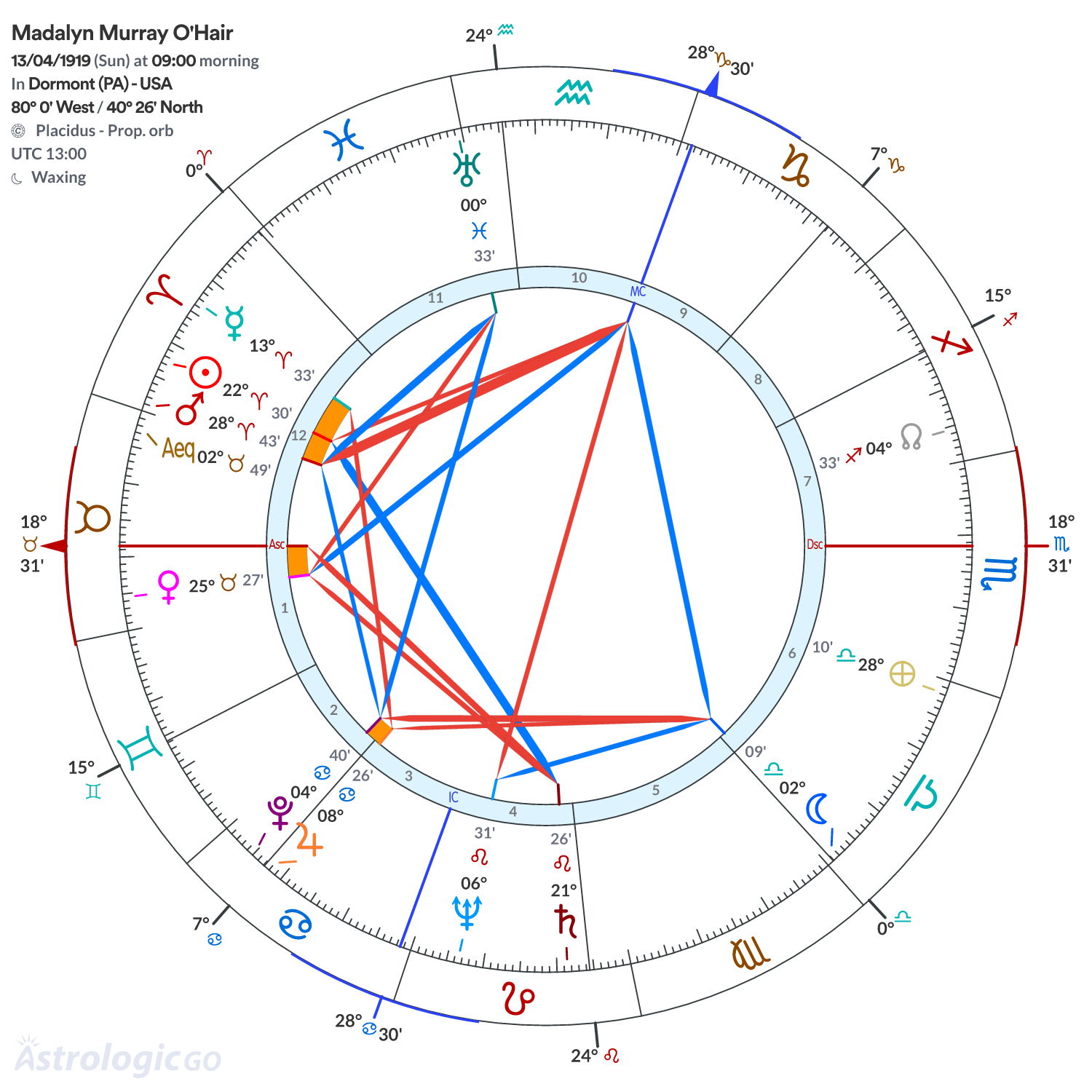 Chart wheel - Madalyn Murray O'Hair