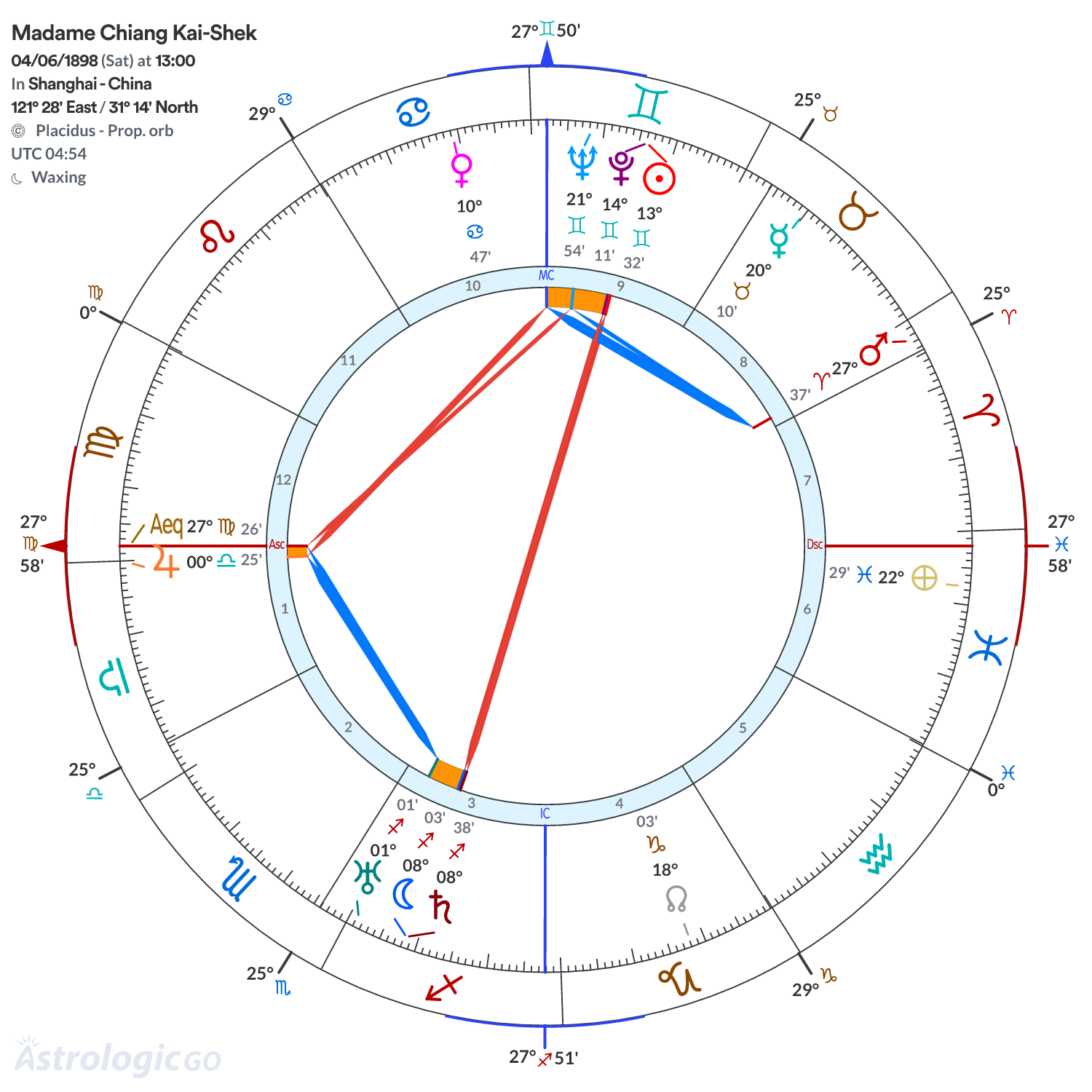 Chart wheel - Madame Chiang Kai-Shek