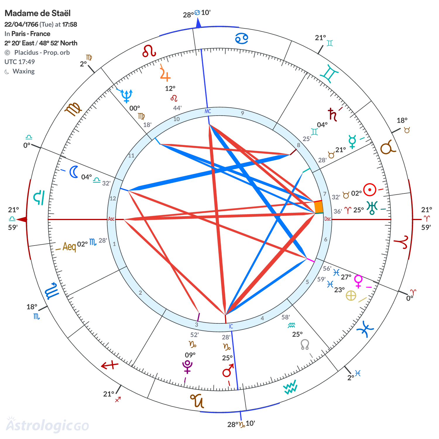 Chart wheel - Madame de Staël