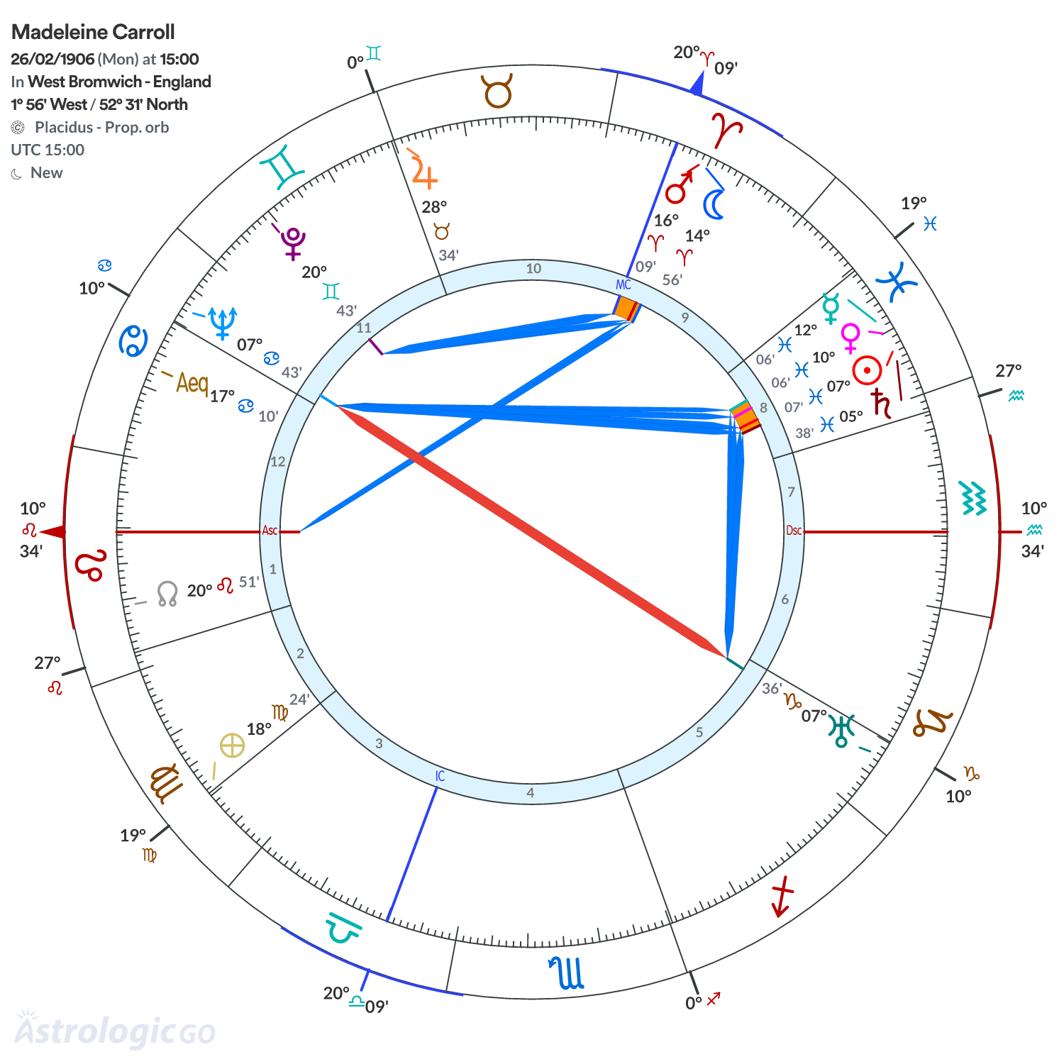Chart wheel - Madeleine Carroll