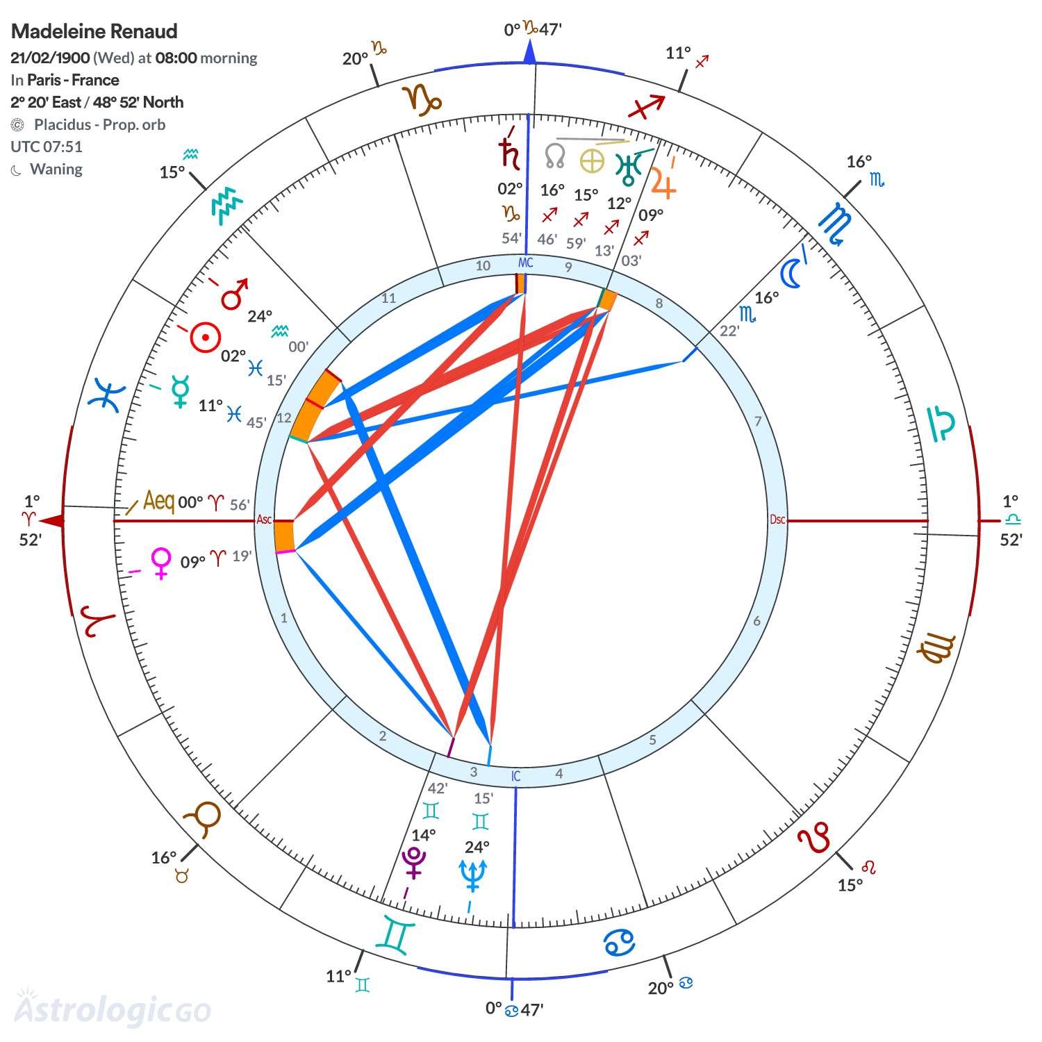 Chart wheel - Madeleine Renaud