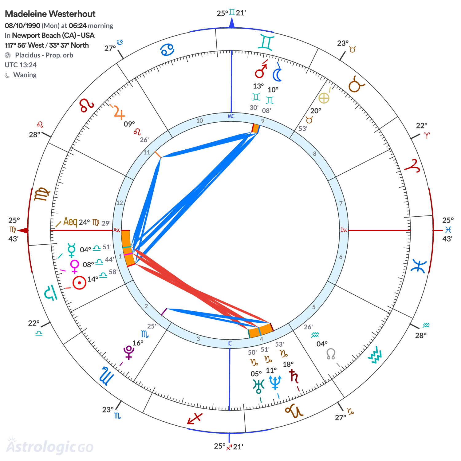 Chart wheel - Madeleine Westerhout
