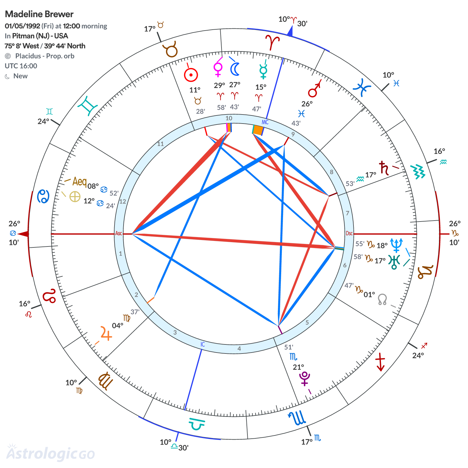 Chart wheel - Madeline Brewer