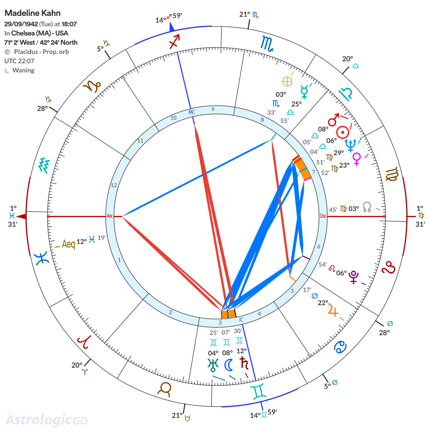 Chart wheel - Madeline Kahn
