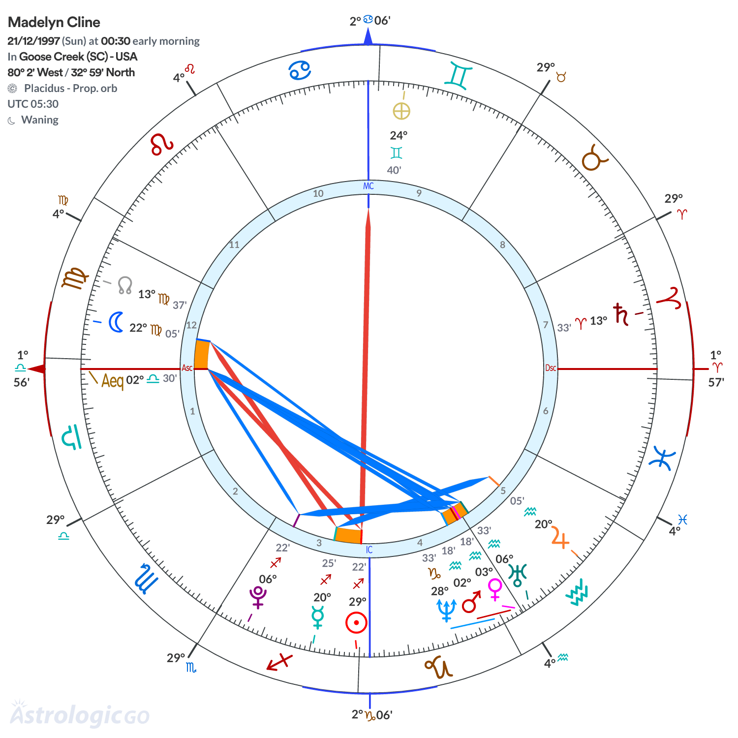 Chart wheel - Madelyn Cline