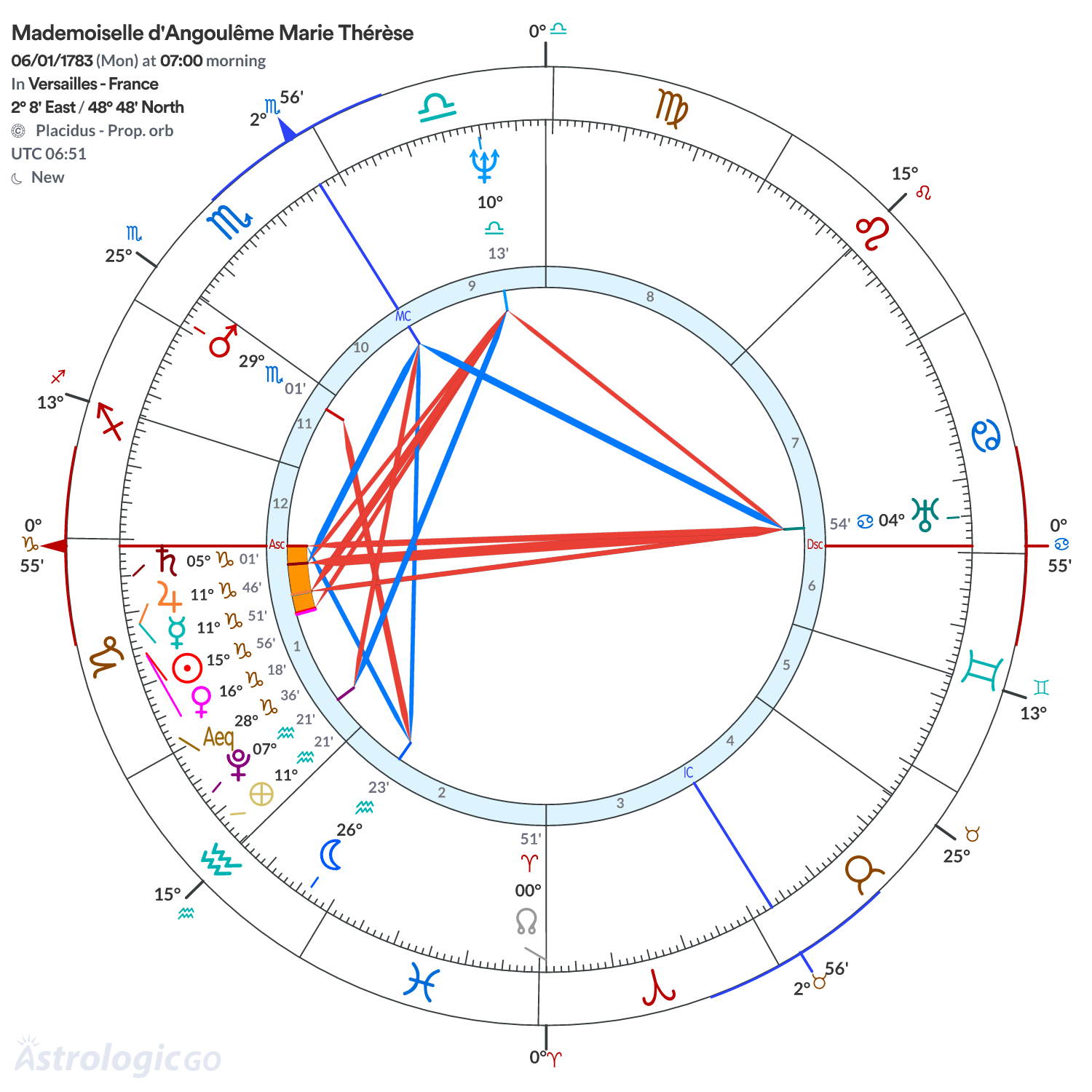 Chart wheel - Mademoiselle d'Angoulême Marie Thérèse